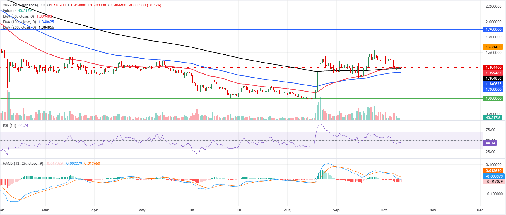 Biểu đồ hàng ngày của XRP/USDT