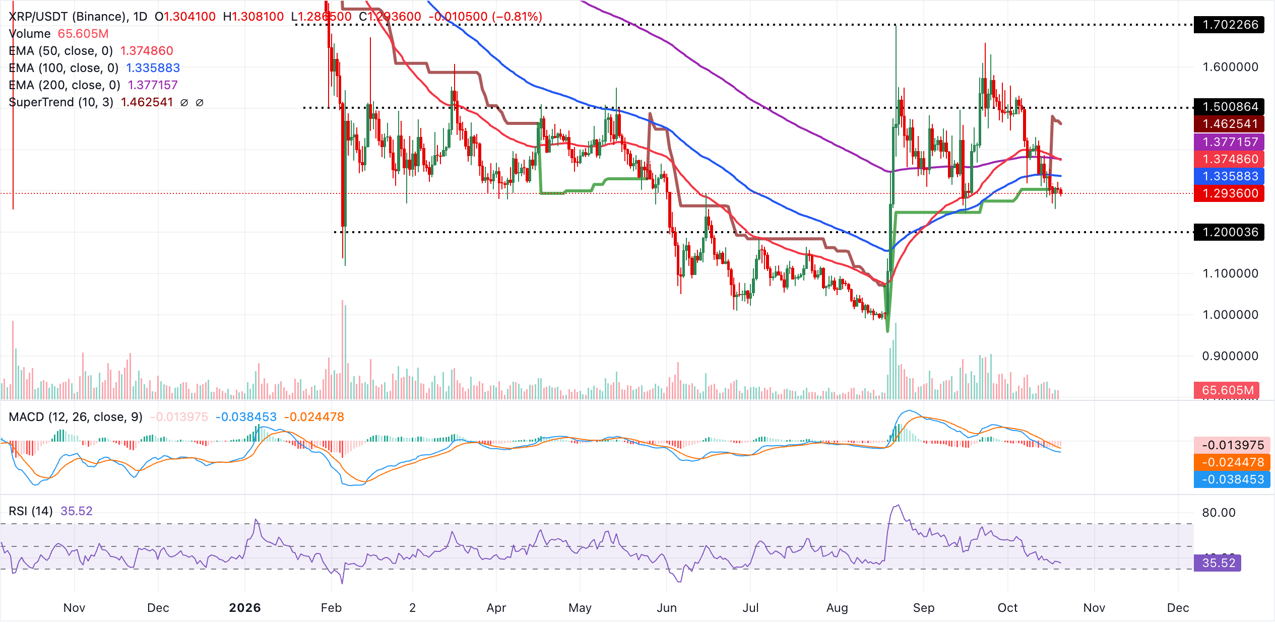 Dự báo giá Ripple: XRP giảm xuống dưới 1,30 USD khi người bán siết chặt kiểm soát.