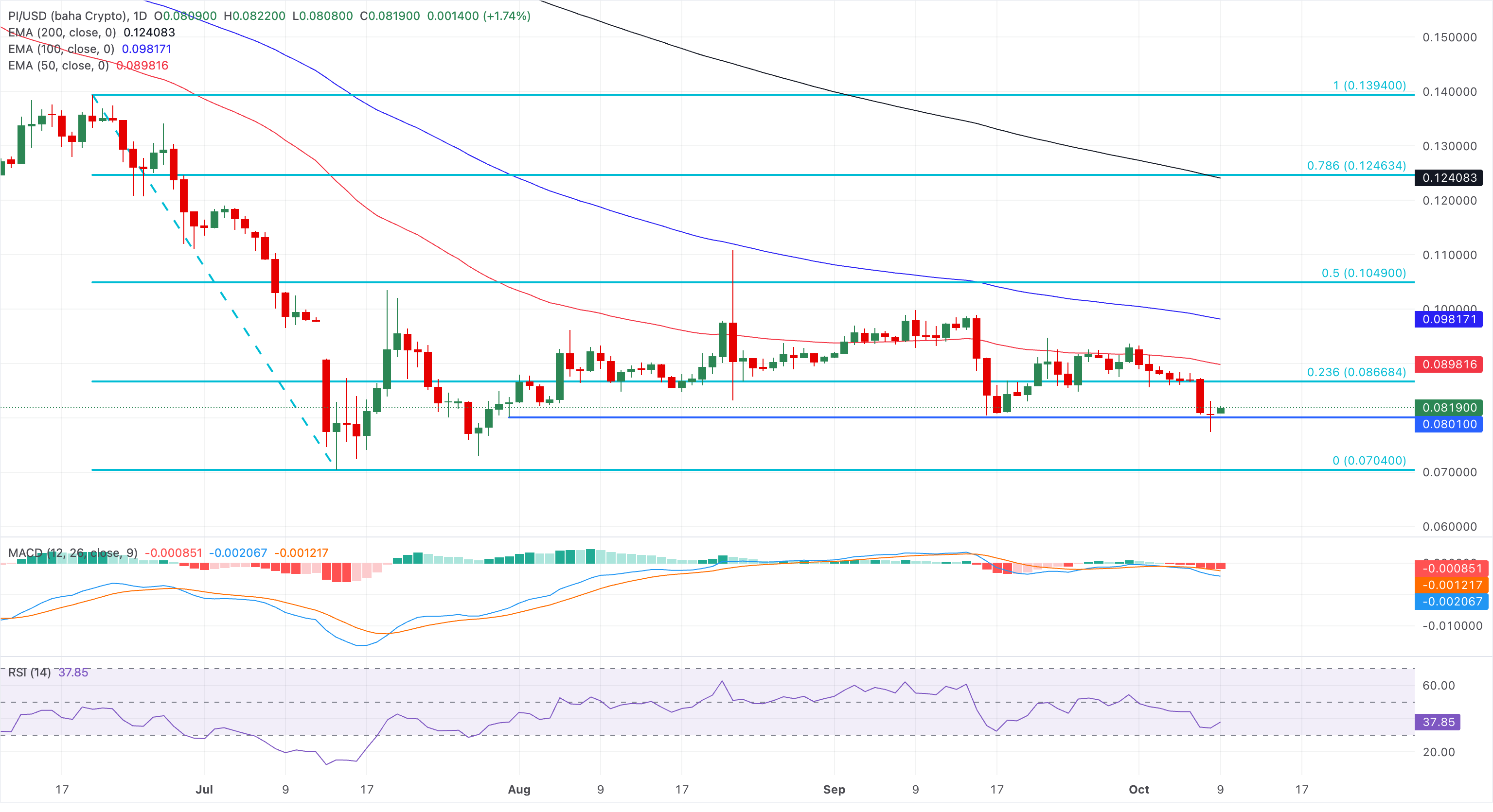 Dự báo giá Pi Network: Ngăn chặn đà giảm khi đội ngũ cốt lõi nghiên cứu tích hợp stablecoin.