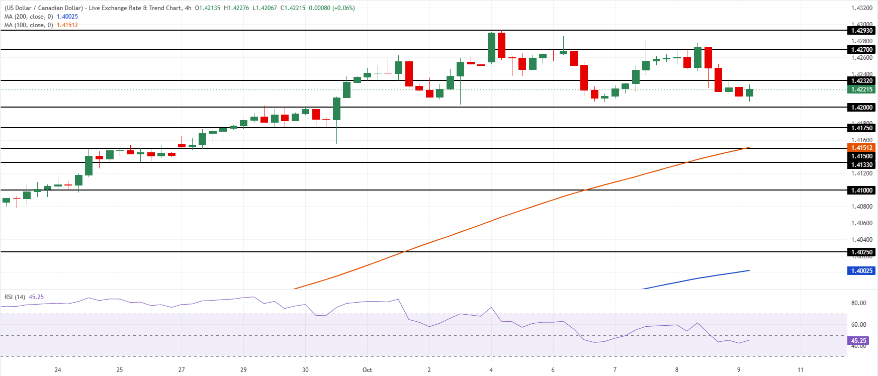 Biểu đồ 4 giờ USD/CAD