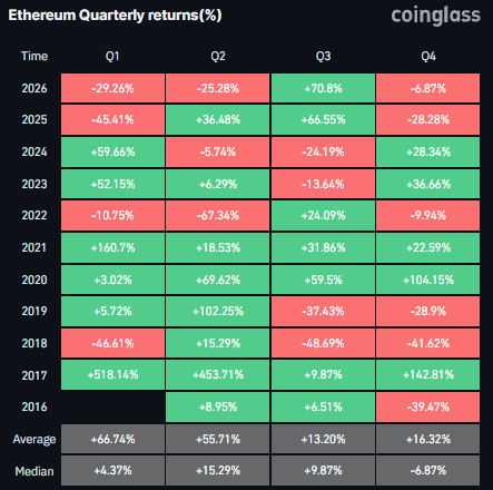 Biểu đồ lợi nhuận hàng quý của Ethereum. Nguồn: Coinglass