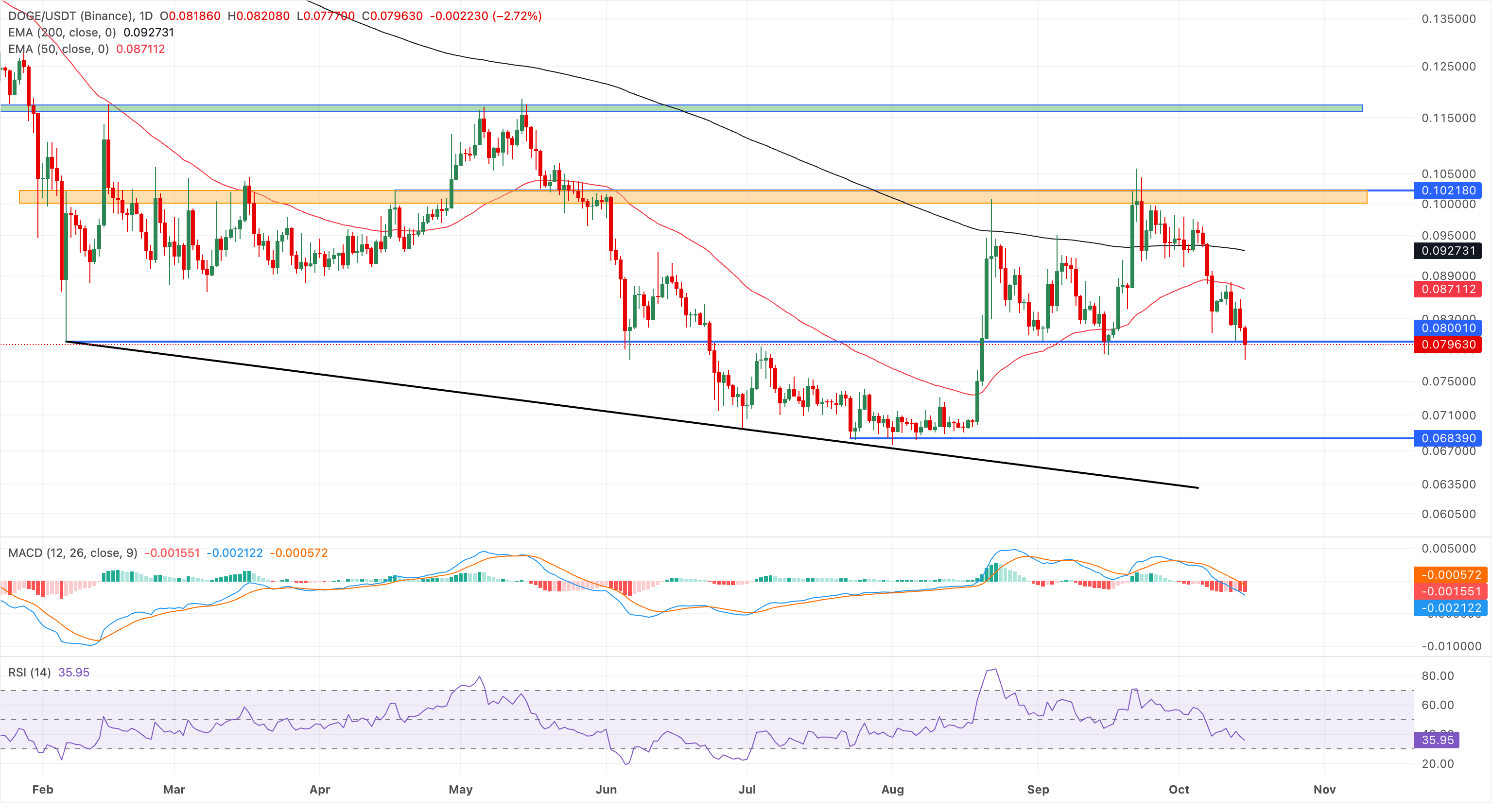 Biểu đồ giá DOGE/USDT hàng ngày.