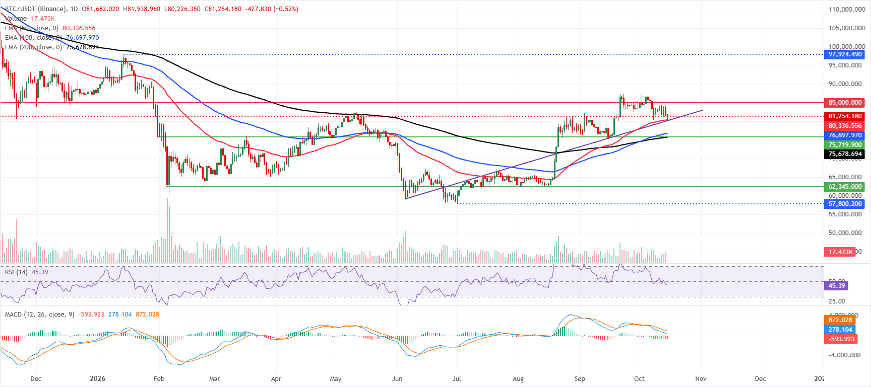 Dự báo giá Bitcoin: BTC giảm xuống dưới 81.000 USD do lo ngại lạm phát và dòng tiền chảy ra khỏi các quỹ ETF.