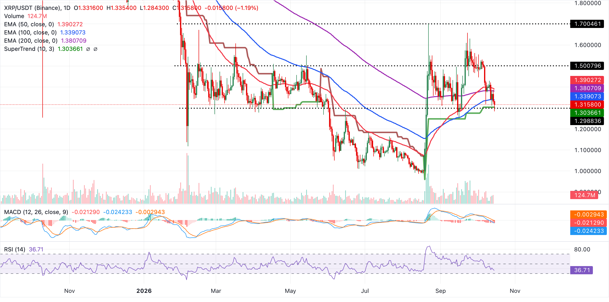 Biểu đồ hàng ngày của XRP/USDT