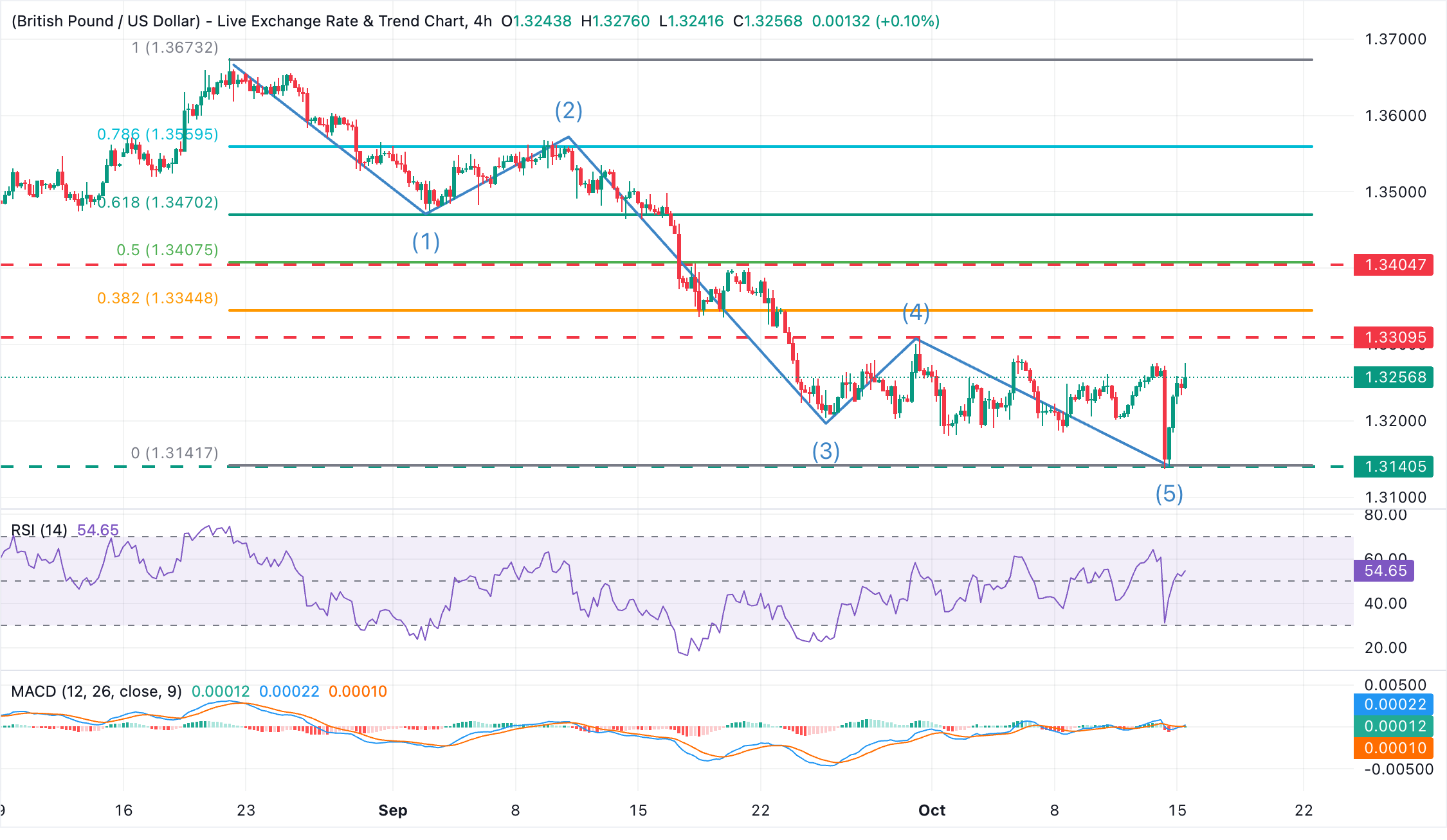 Dự báo giá GBP/USD: Đồng bảng Anh giảm bớt mức giảm và tiến gần đến đỉnh phạm vi ở mức 1.3300.