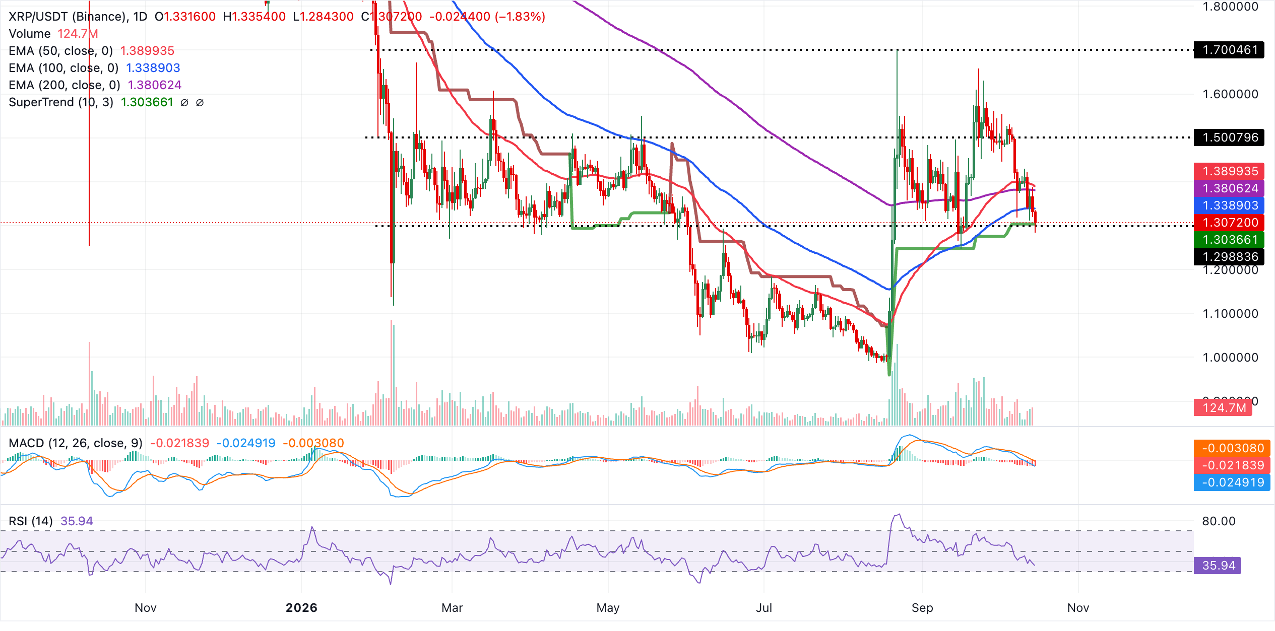 Dự báo giá Ripple: XRP bám trụ quanh mức hỗ trợ 1,30 đô la khi rủi ro giảm giá gia tăng.