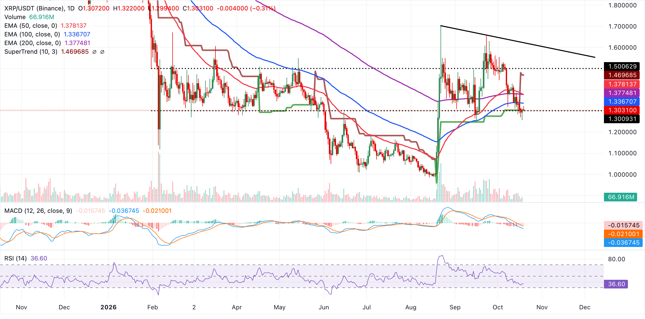 Biểu đồ hàng ngày của XRP/USDT