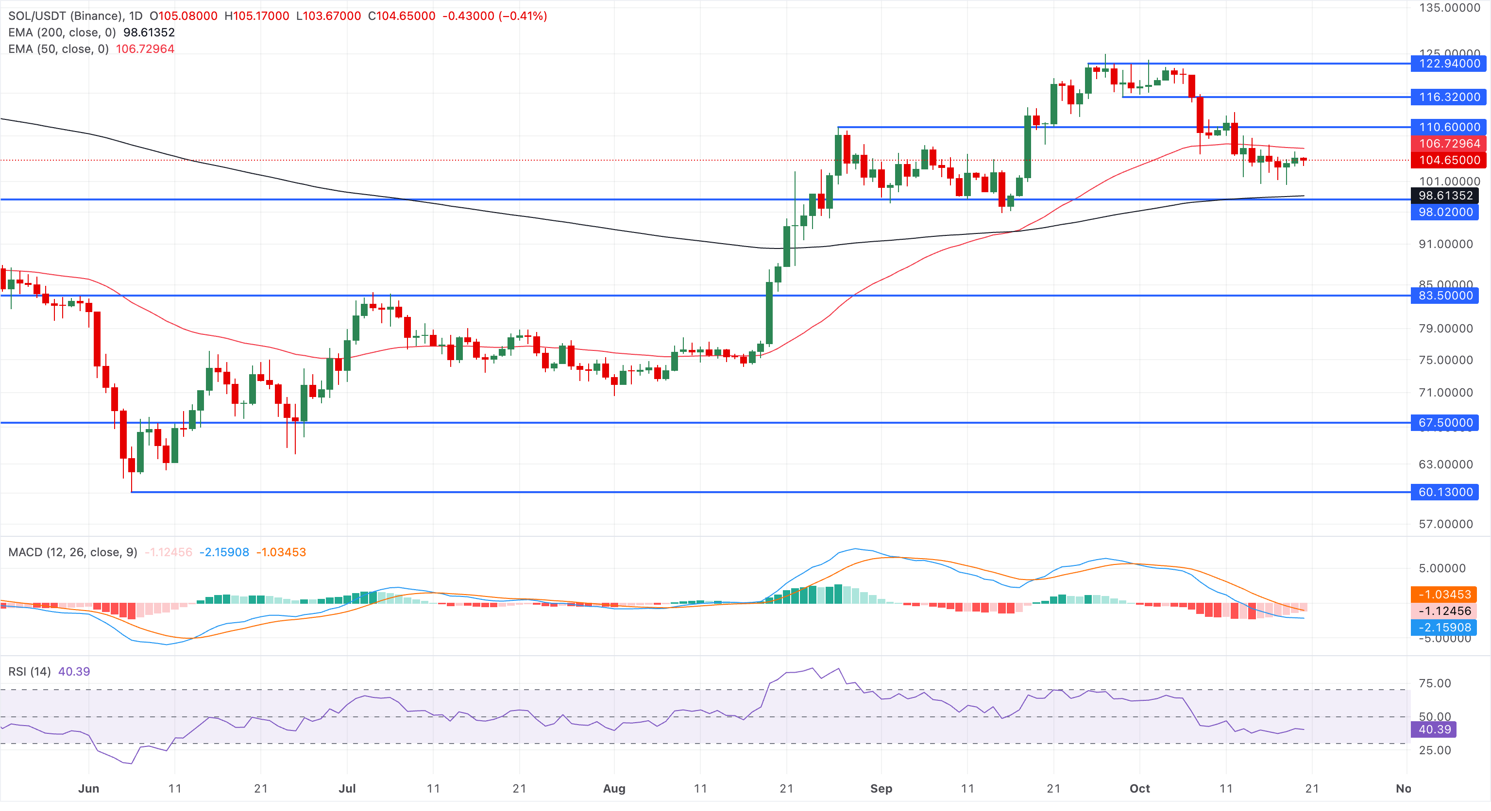 Dự báo giá các Altcoin hàng đầu: Ripple, Cardano, Solana