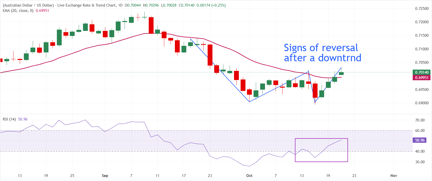 Dự báo giá AUD/USD: Có vẻ như đang có sự đảo chiều tăng giá.