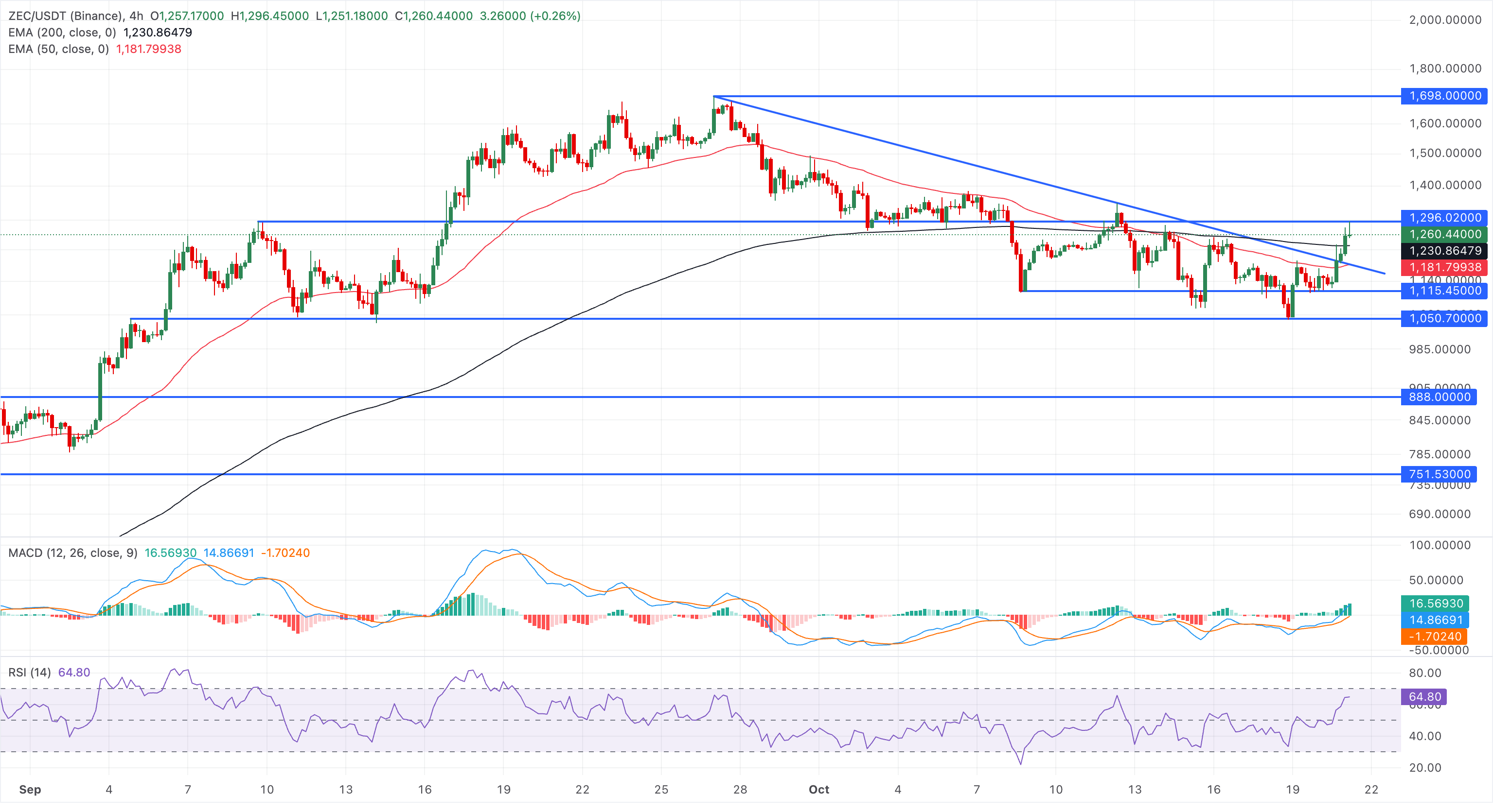 Biểu đồ giá ZEC/USDT bốn giờ.
