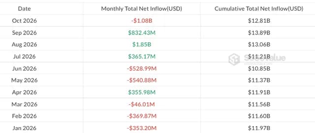 Dòng vốn hàng tháng vào các quỹ ETF Ether giao ngay tại Mỹ. Nguồn: SoSoValue
