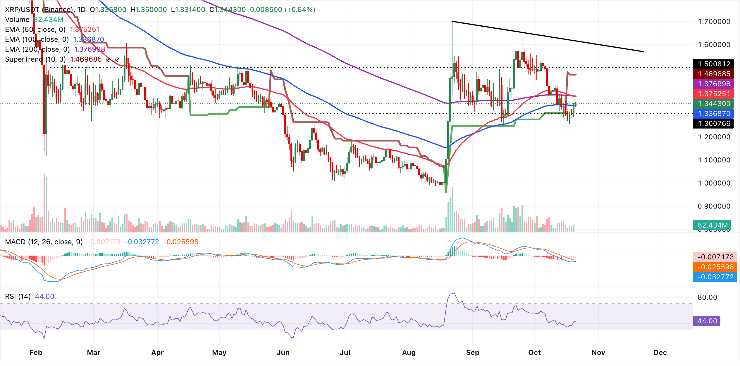 Biểu đồ hàng ngày của XRP/USDT