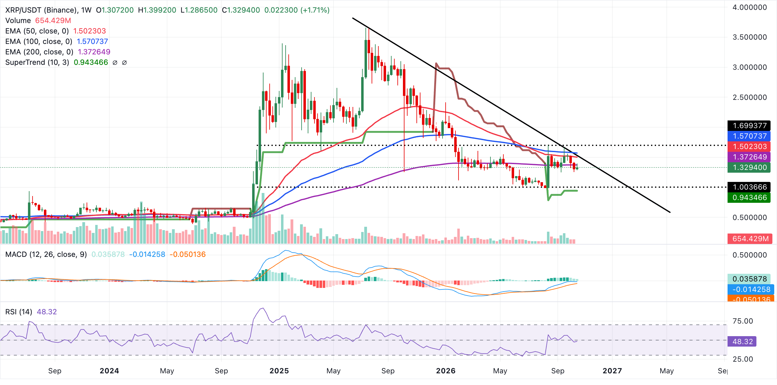 Dự báo giá Ripple: XRP kiểm tra mức hỗ trợ 1,30 USD khi giao thức trì hoãn việc sửa lỗi đến tháng 11.