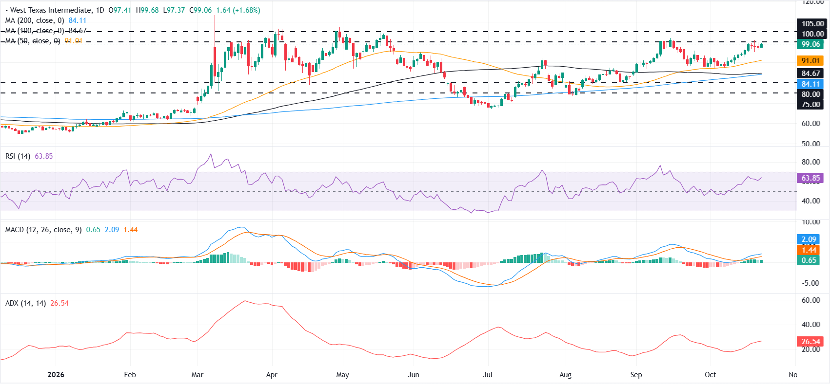 Dự báo giá dầu WTI: Người mua kỳ vọng giá sẽ vượt mốc 100 USD khi áp lực tăng giá gia tăng.