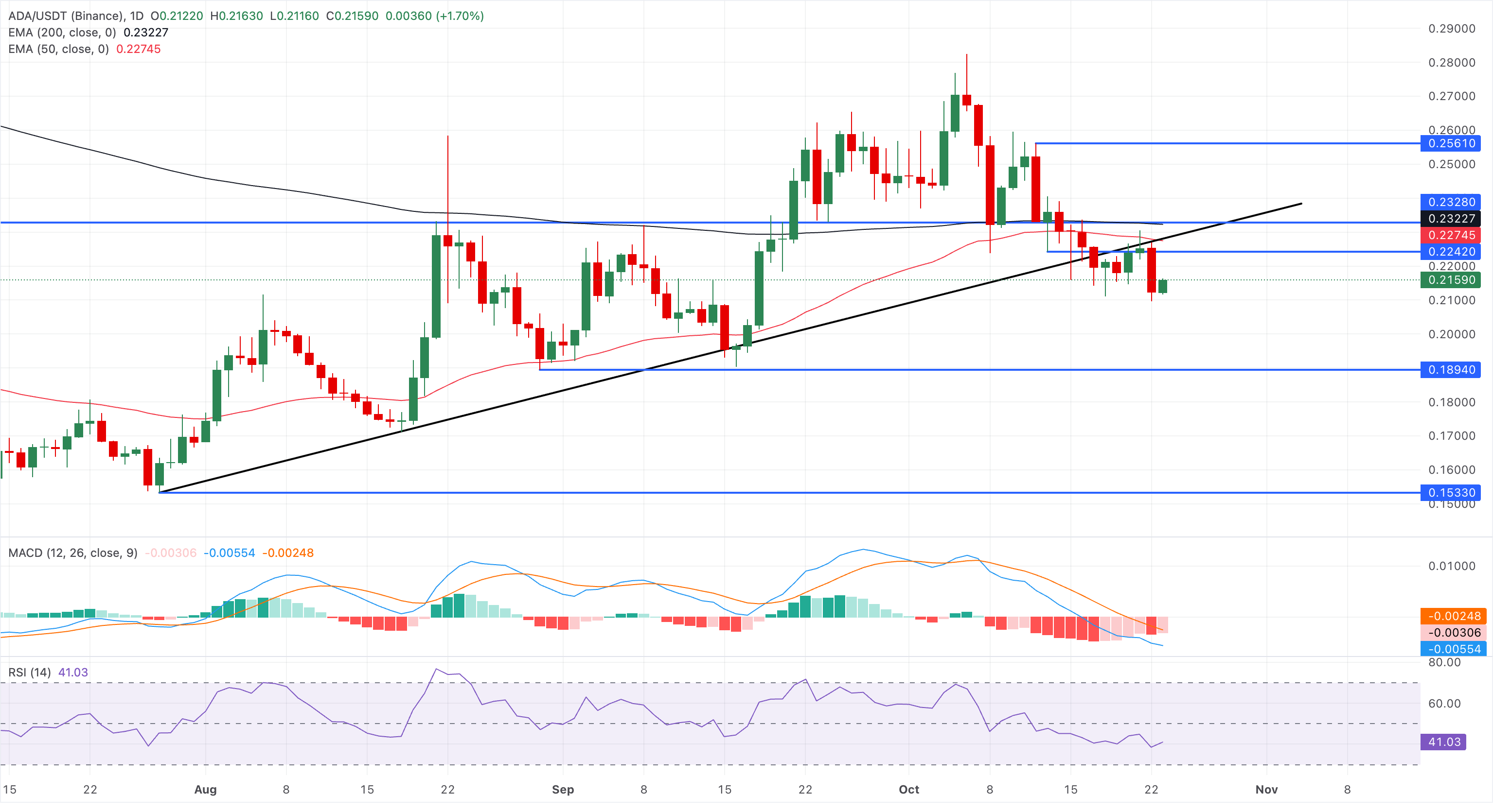 Dự báo giá Cardano: Việc bán tháo mạnh khiến giá ADA điều chỉnh giảm sâu hơn.