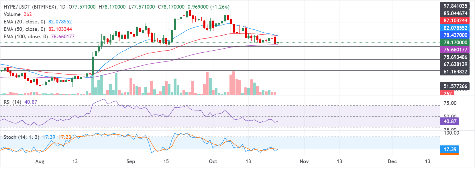 Biểu đồ hàng ngày HYPE/USDT