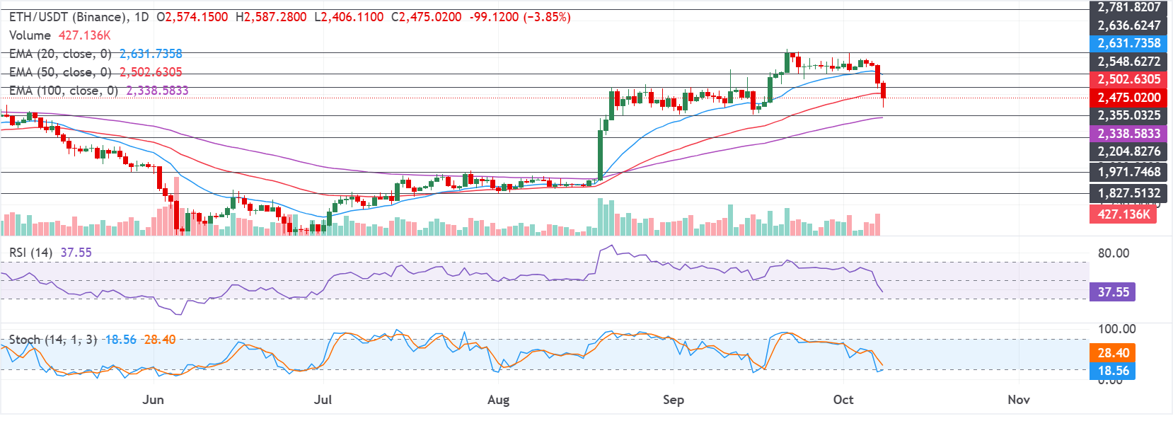 Dự báo giá Ethereum: ETH giảm xuống dưới 2.500 USD khi lợi suất trái phiếu kho bạc tăng gây áp lực bán ra.