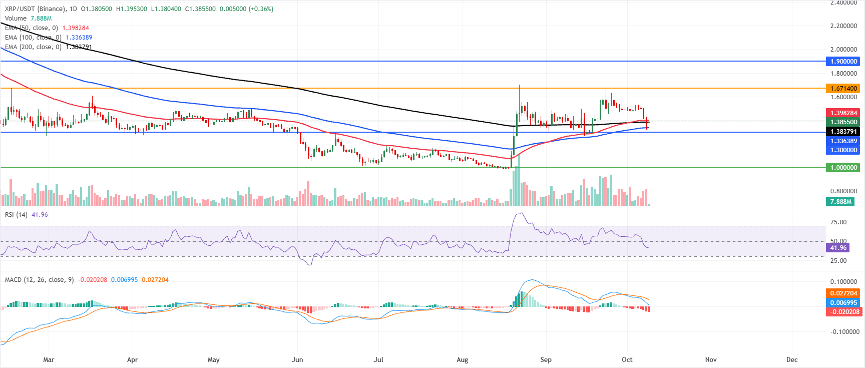 Biểu đồ hàng ngày của XRP/USDT