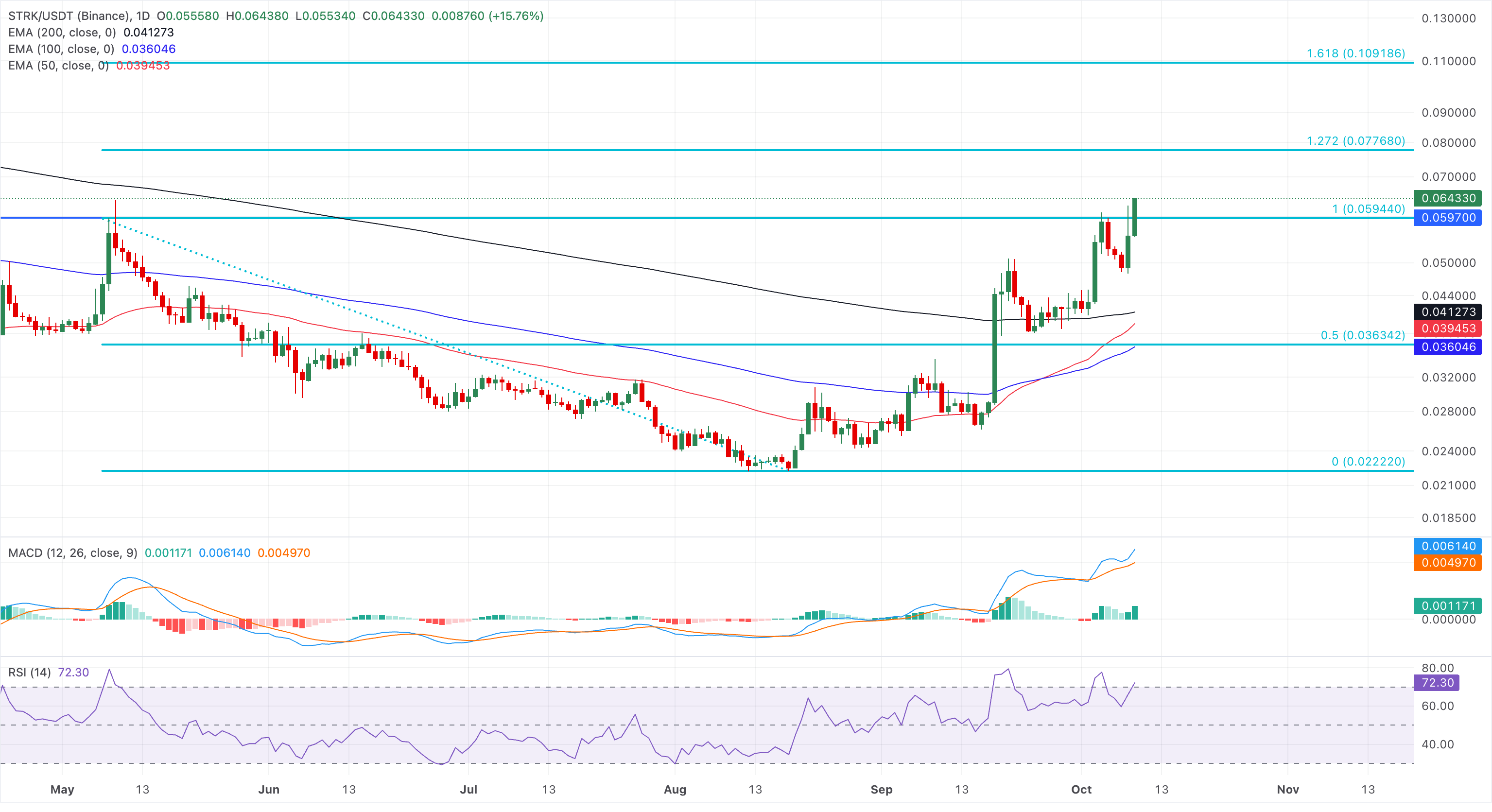 Biểu đồ giá STRK/USDT hàng ngày.