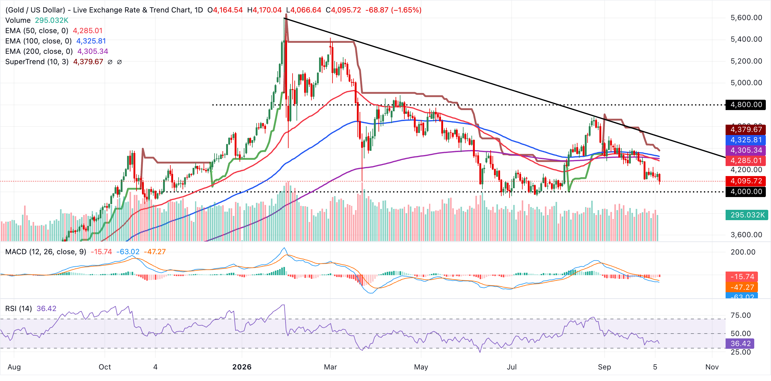XAU/USD