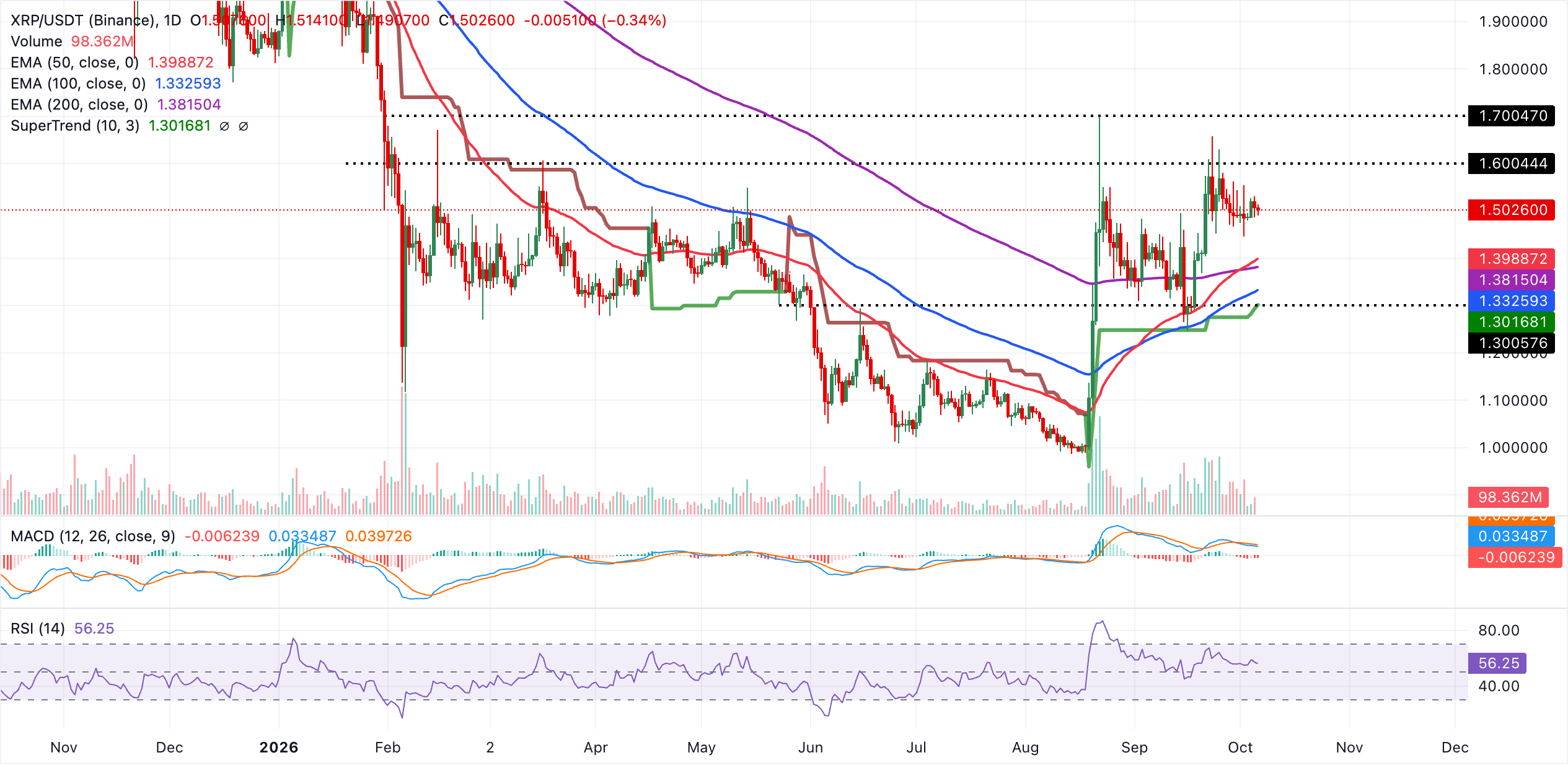Biểu đồ hàng ngày của XRP/USDT