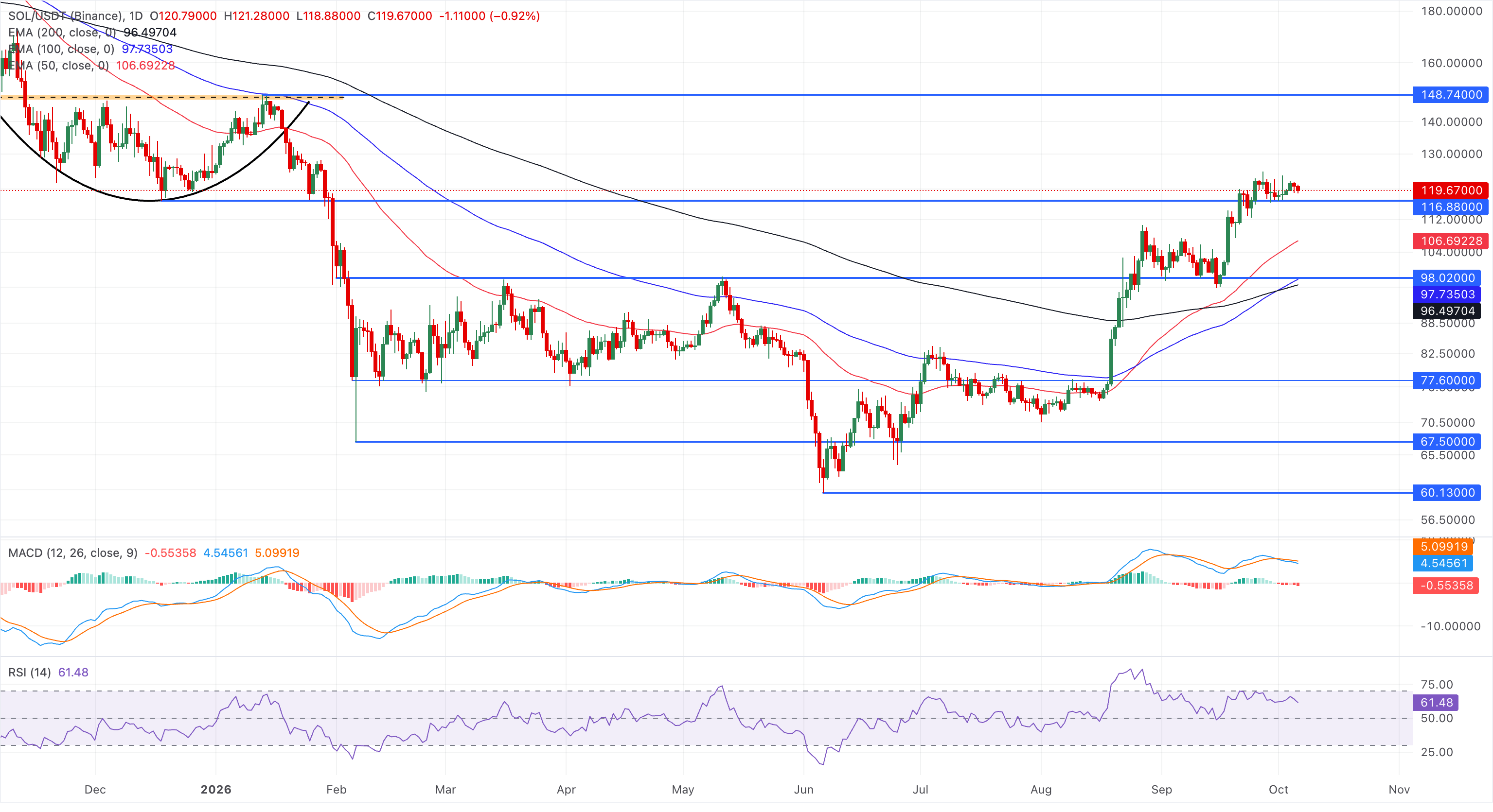 Biểu đồ giá SOL/USDT hàng ngày.