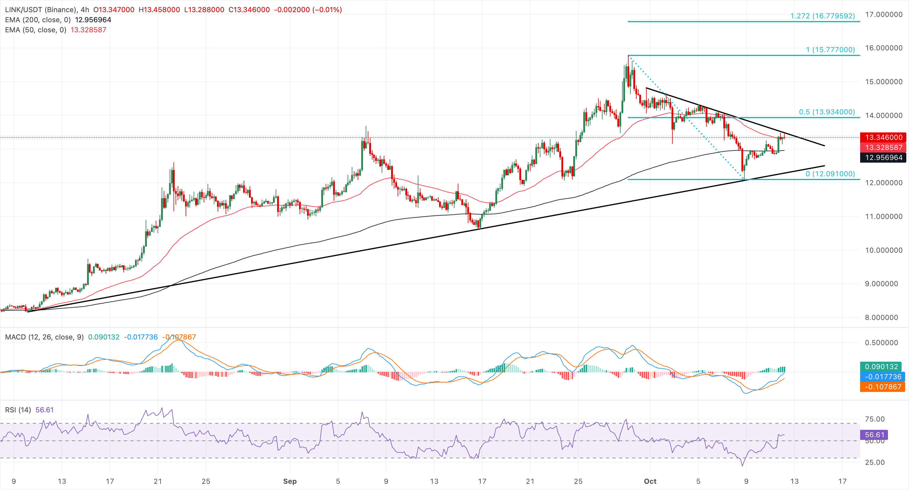 Biểu đồ giá LINK/USDT hàng ngày.