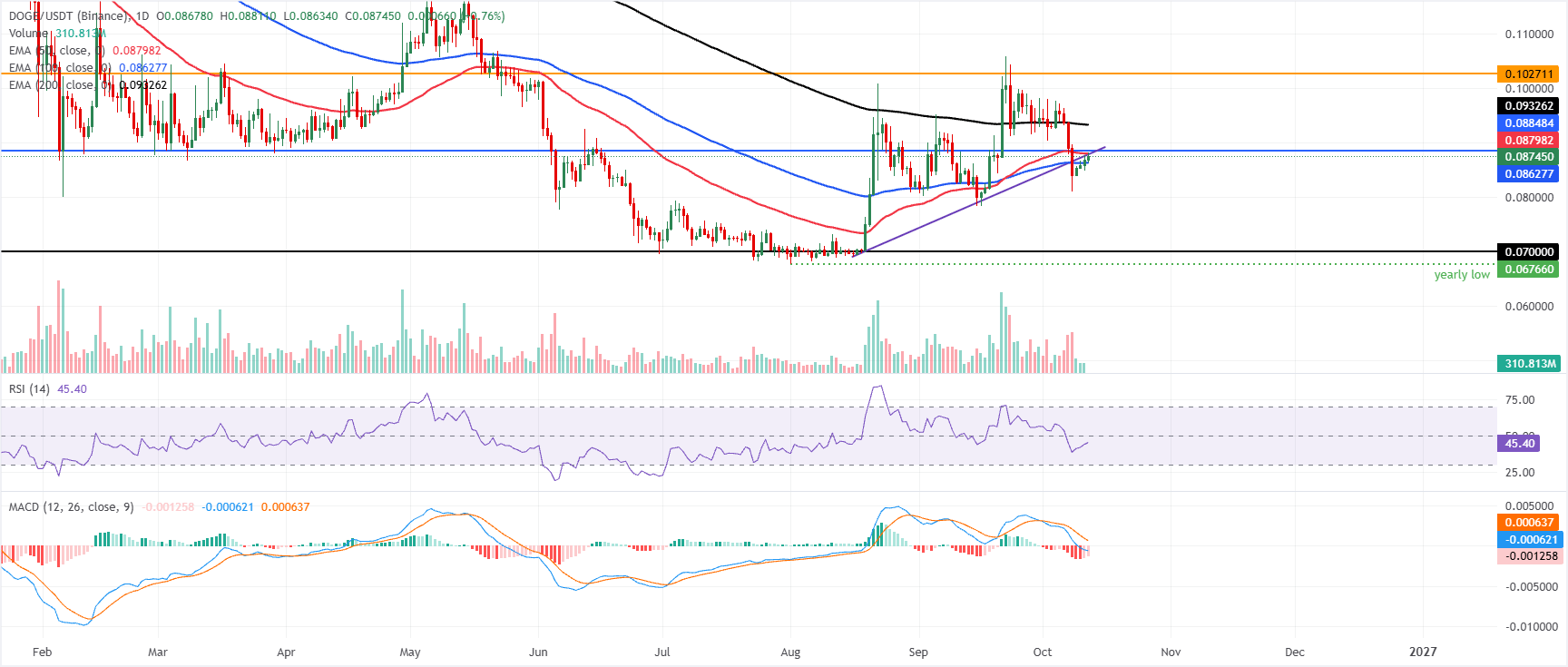 Dự báo giá Dogecoin: Sự tích lũy của cá voi hỗ trợ sự phục hồi tạm thời trong bối cảnh tín hiệu trái chiều.