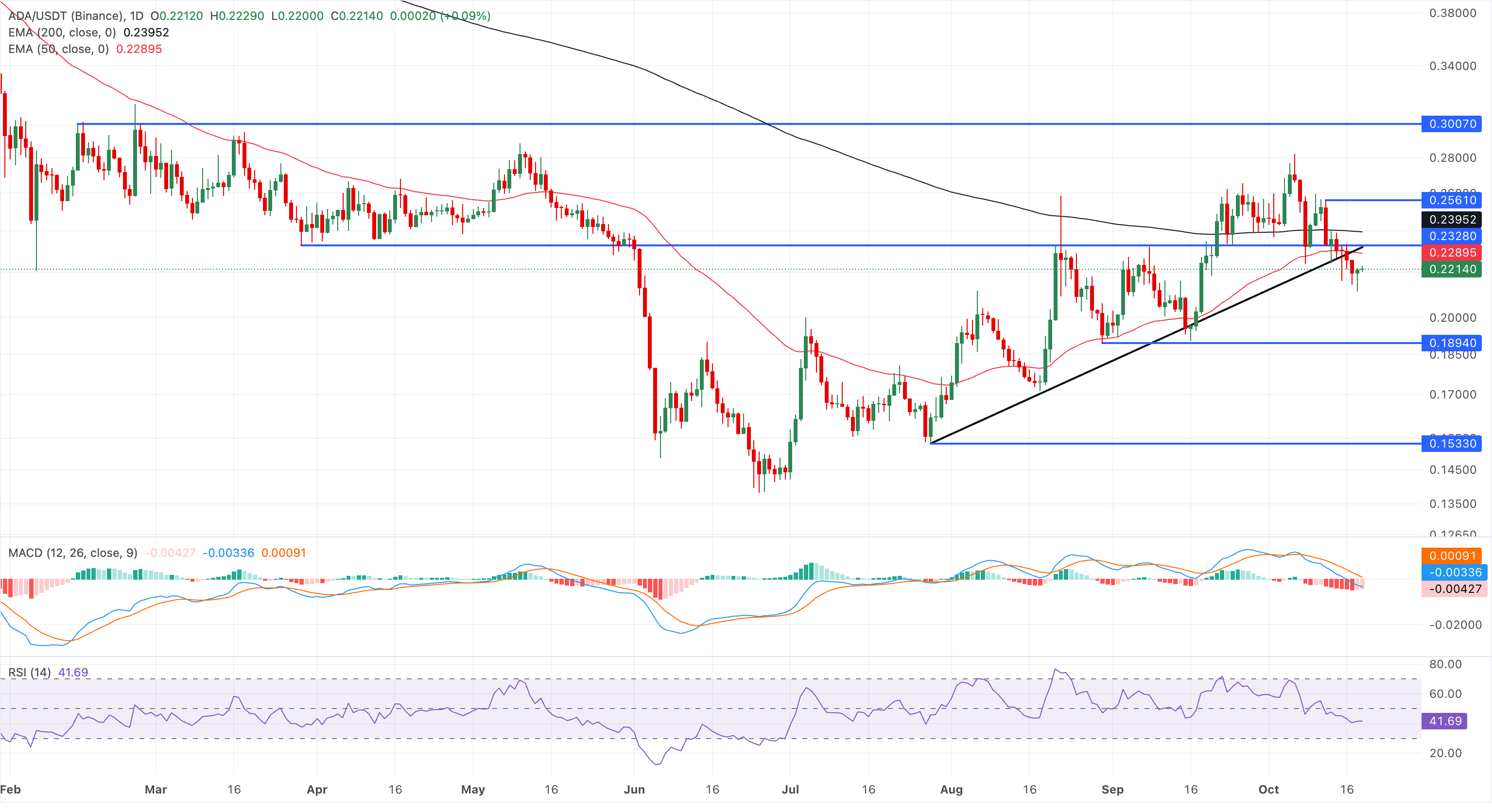 Dự báo giá Cardano: ADA có nguy cơ giảm 15% do nhu cầu từ nhà đầu tư bán lẻ và đà tăng giá suy yếu.