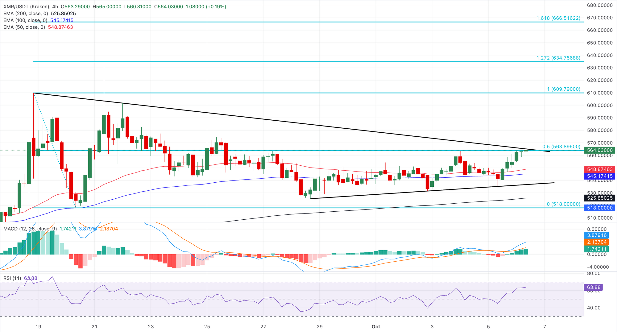 Dự báo giá Monero