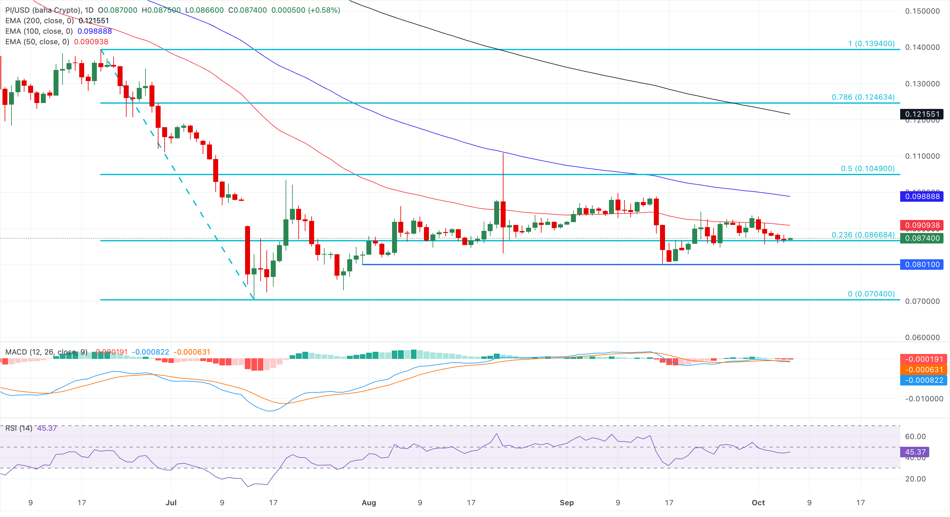 Biểu đồ giá PI/USD hàng ngày.