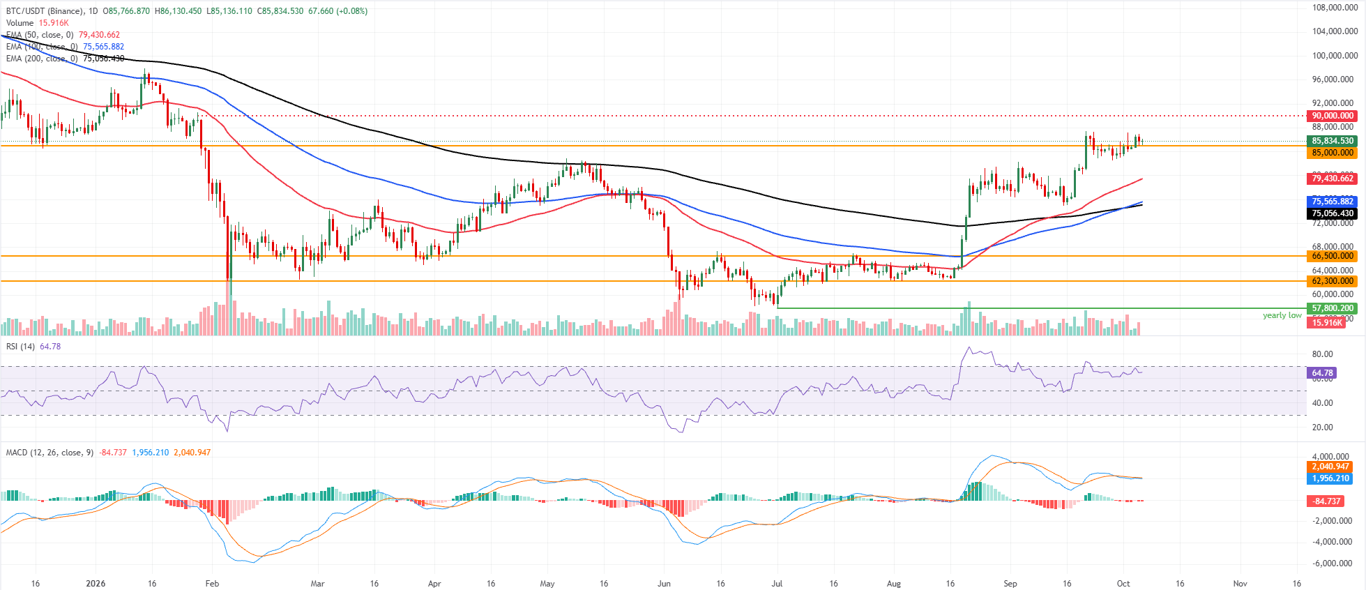 Dự báo giá Bitcoin: Lợi suất tăng, đồng đô la Mỹ mạnh hơn sẽ hạn chế đà tăng của BTC.