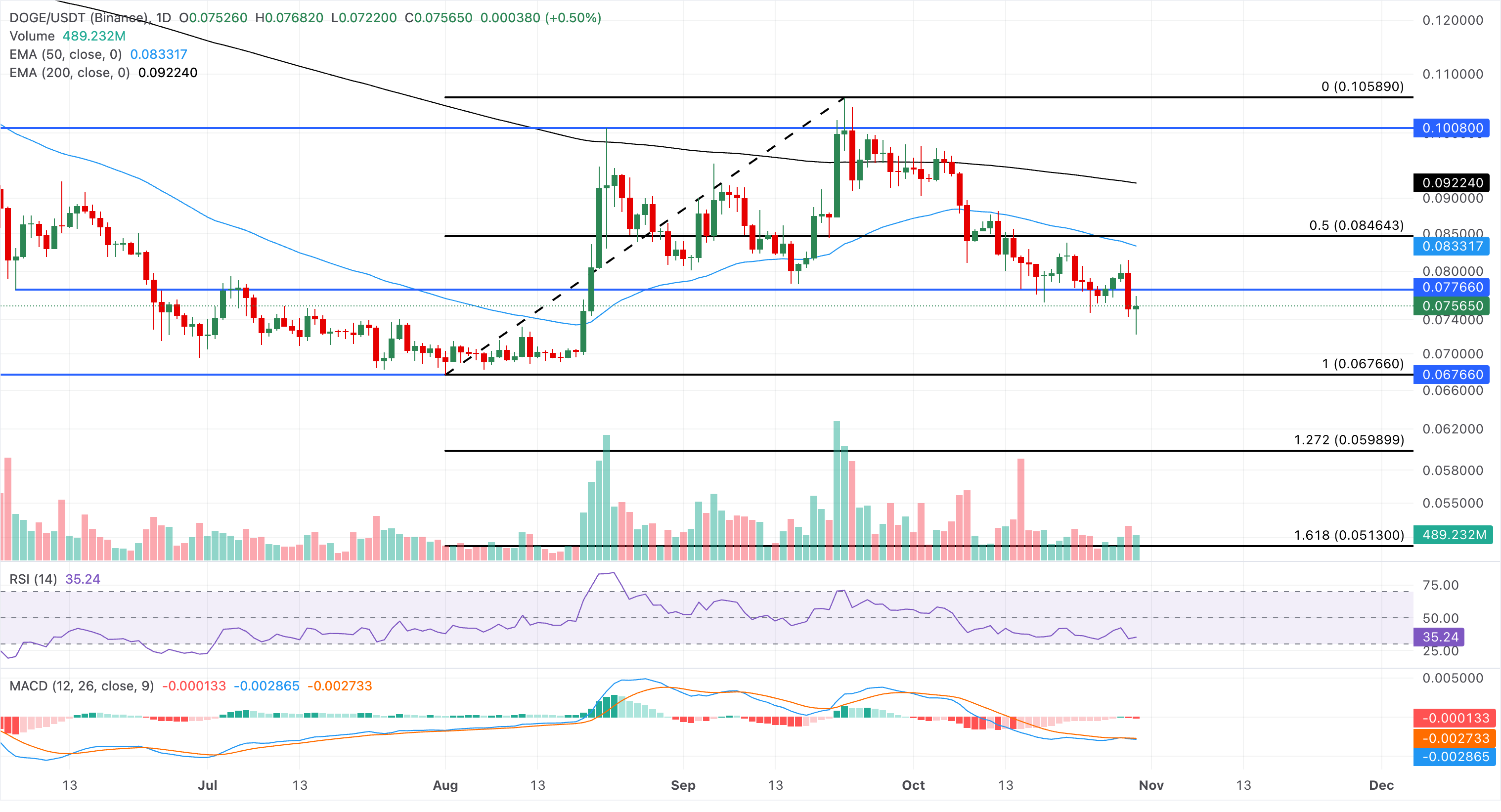 Dự báo giá Dogecoin