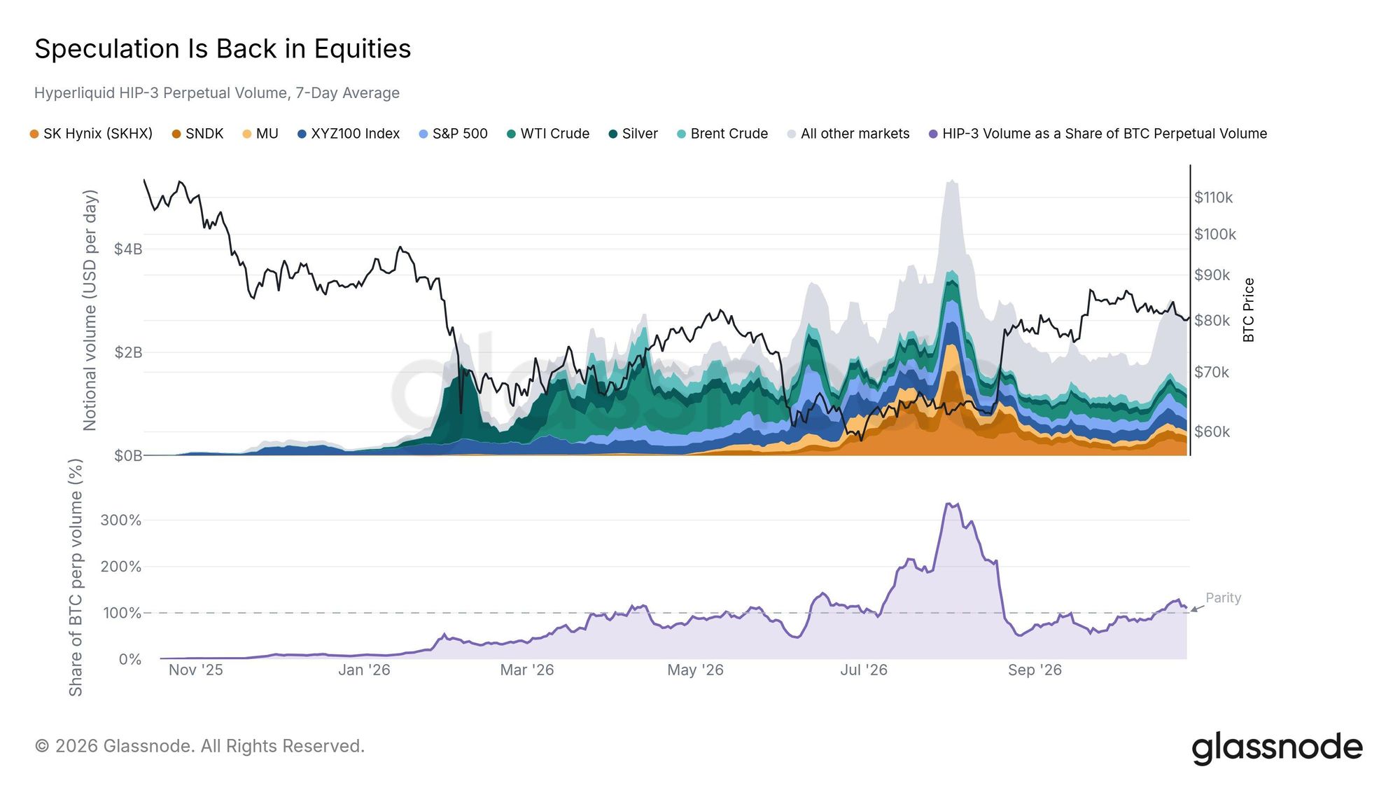 Thị trường chứng khoán đang quay trở lại với hoạt động đầu cơ. Nguồn: Glassnode