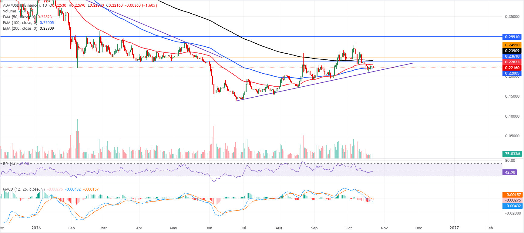 Biểu đồ ADA/USDT hàng ngày