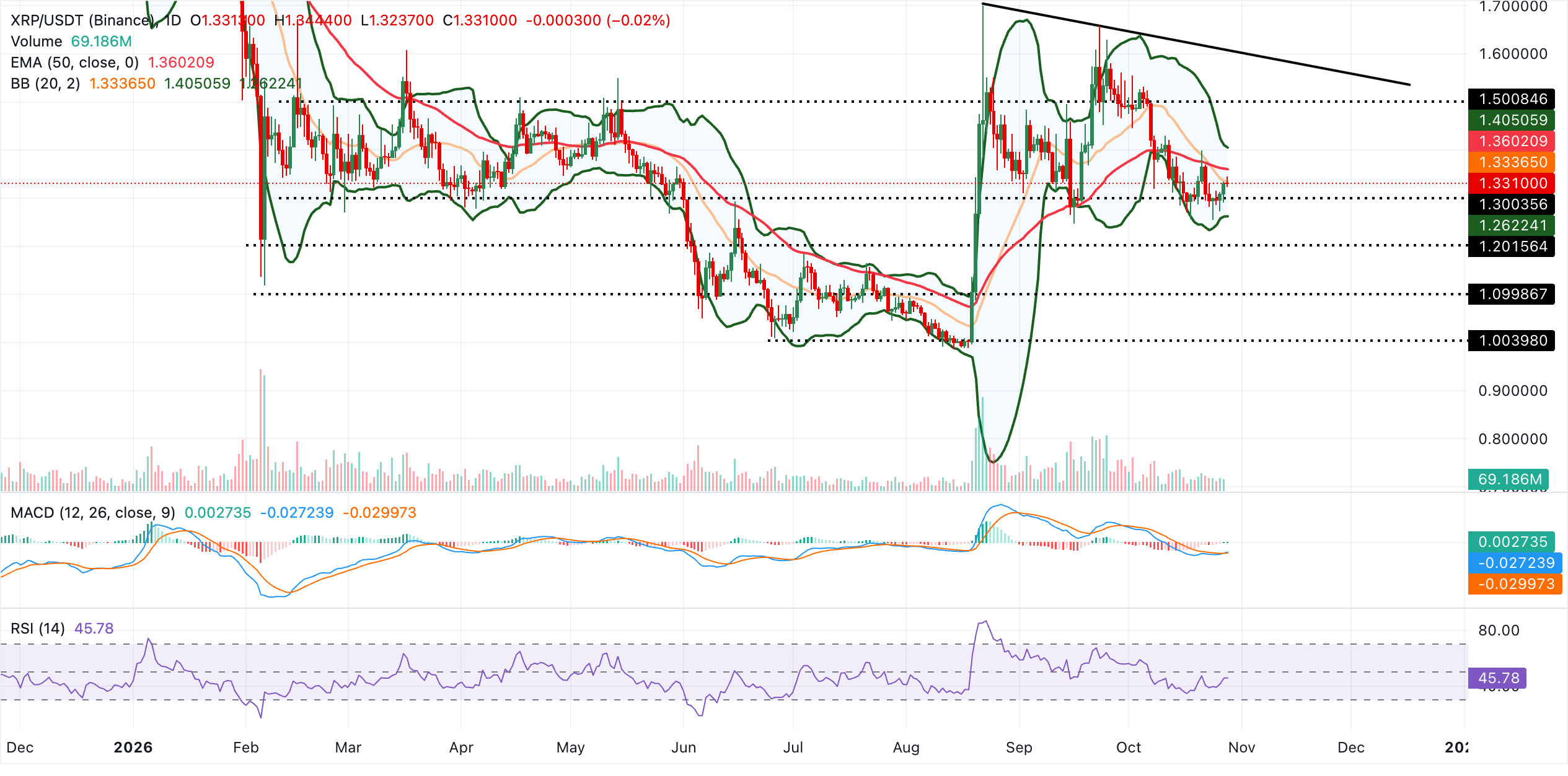Đà phục hồi của XRP chững lại khi Ripple và Robinhood mở rộng phạm vi hợp tác.