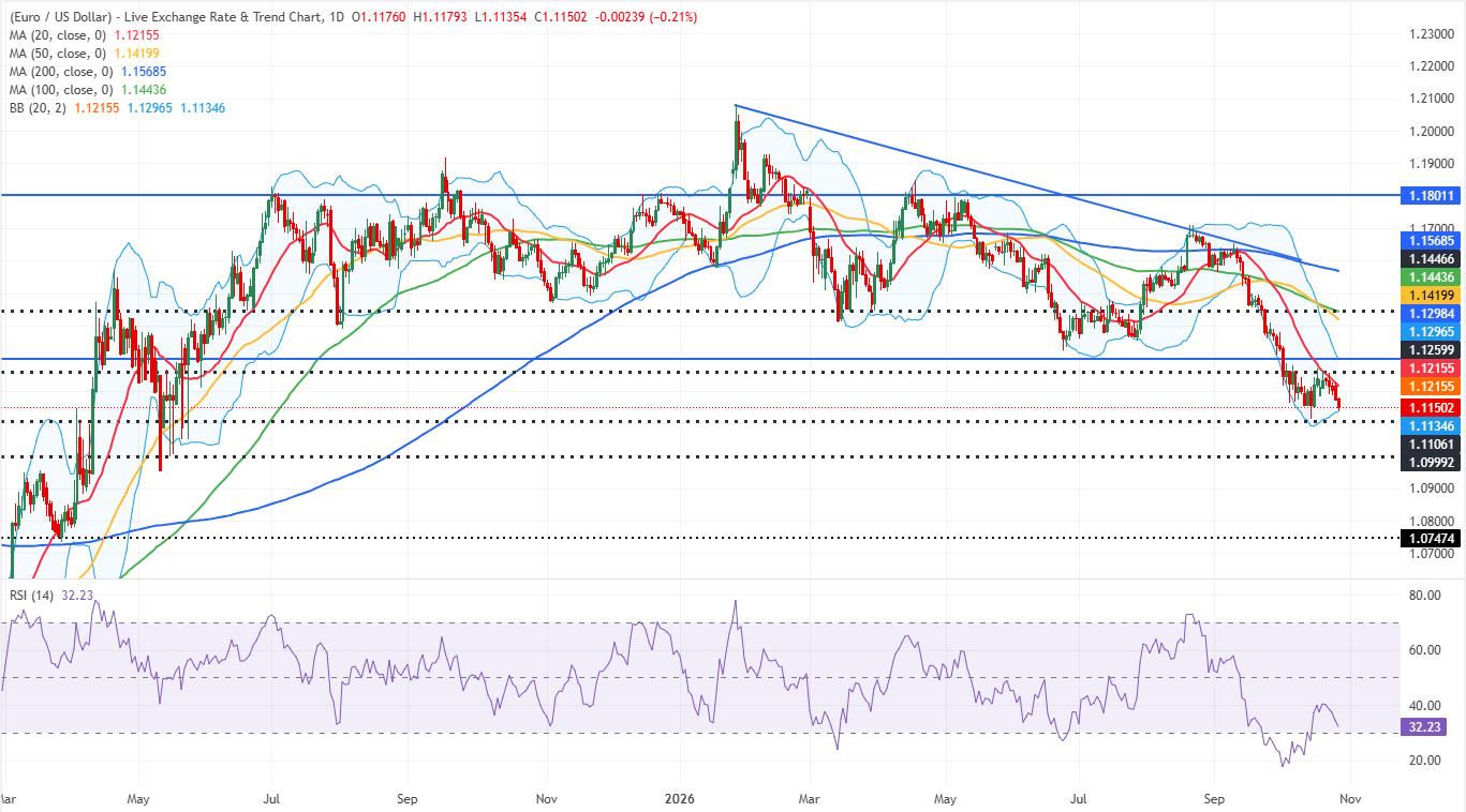 Biểu đồ EUR/USD hàng ngày