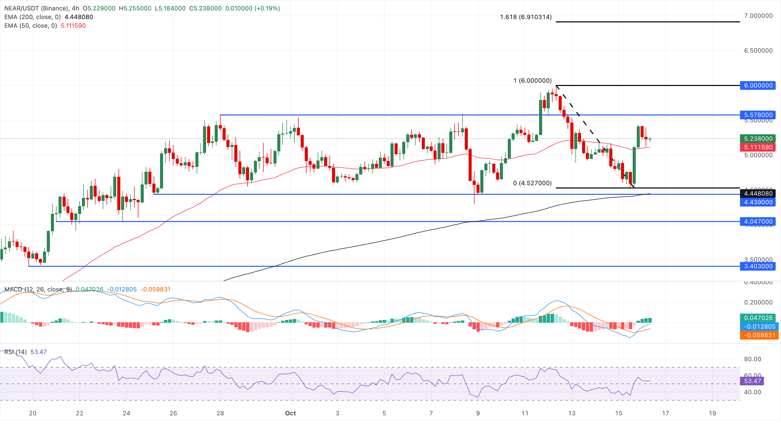 Dự báo giá NEAR Protocol: Phục hồi vượt mốc 5 đô la trong bối cảnh dòng vốn ETF ổn định.