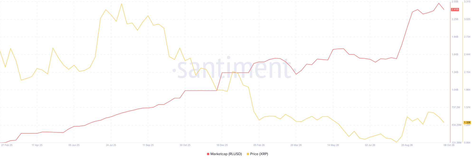 Biểu đồ so sánh vốn hóa thị trường của RLUSD với giá XRP. Nguồn: Santiment
