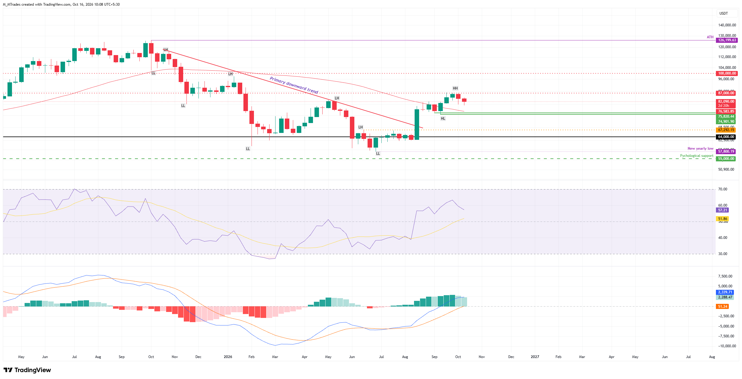 Biểu đồ BTC/USDT hàng tuần