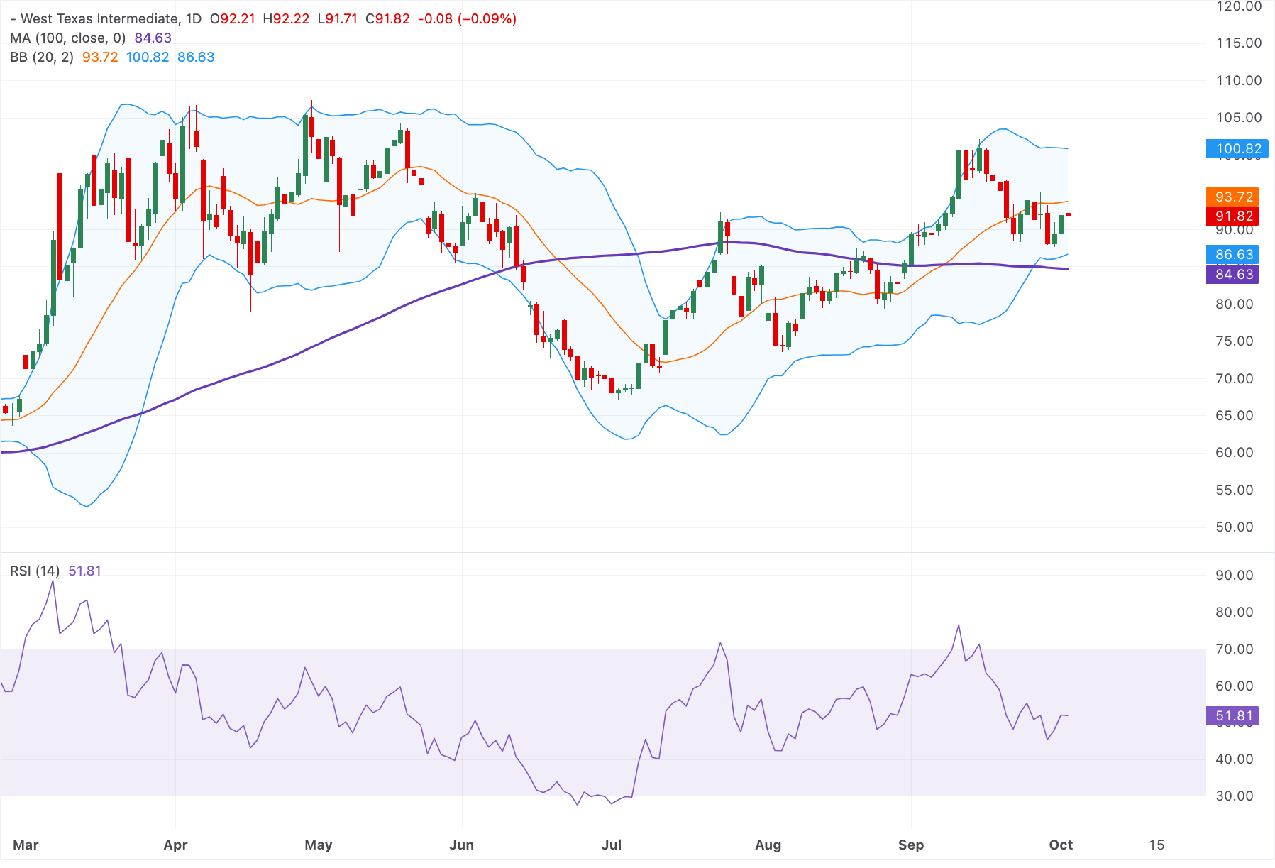 Giá dầu WTI ổn định ở mức gần 92,00 USD khi Mỹ cân nhắc việc điều thêm quân đến Trung Đông.