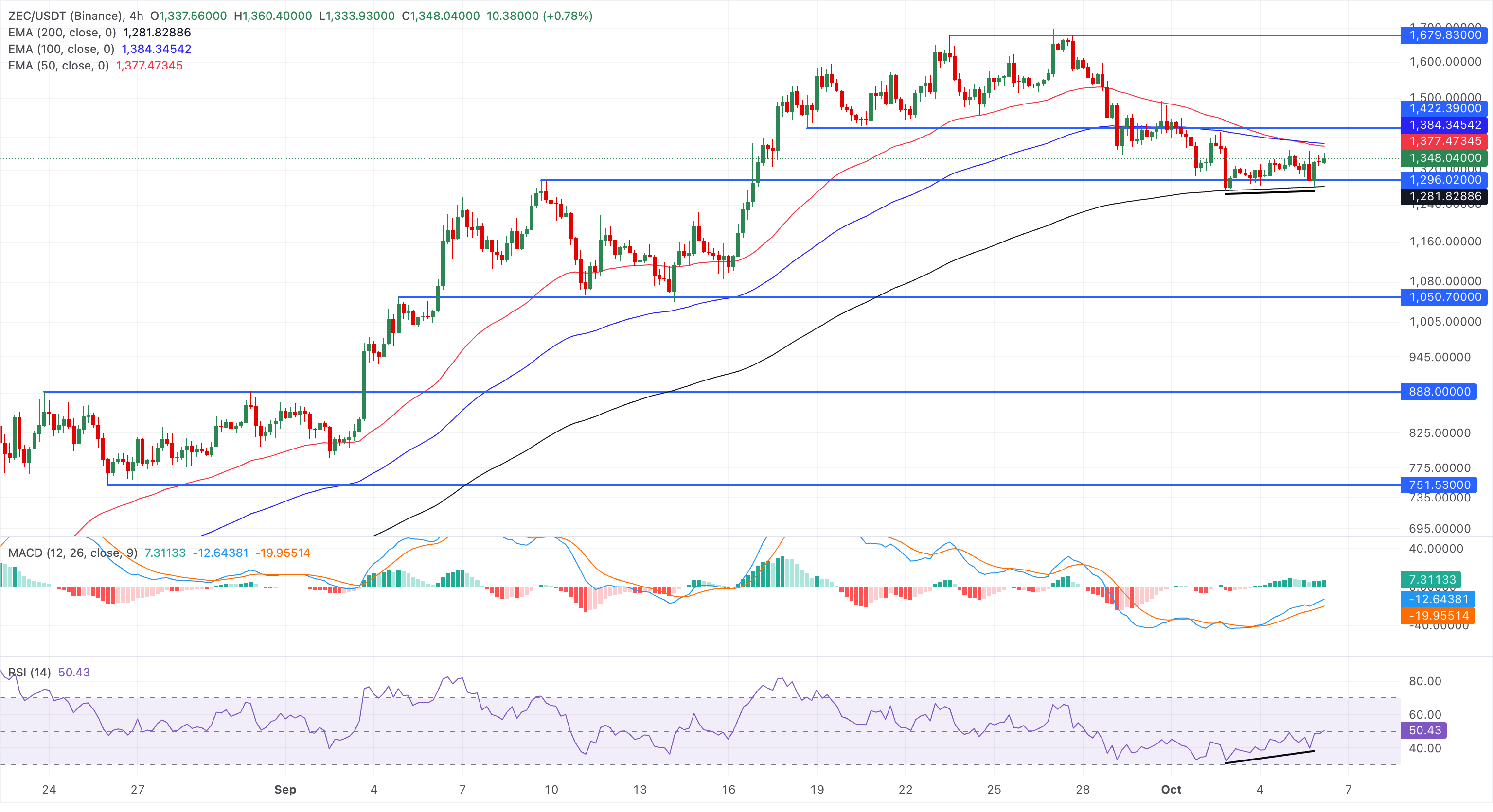 Dự báo giá Zcash: Bản nâng cấp NU7 tạo tiền đề cho ZEC tiếp tục đà tăng trưởng.