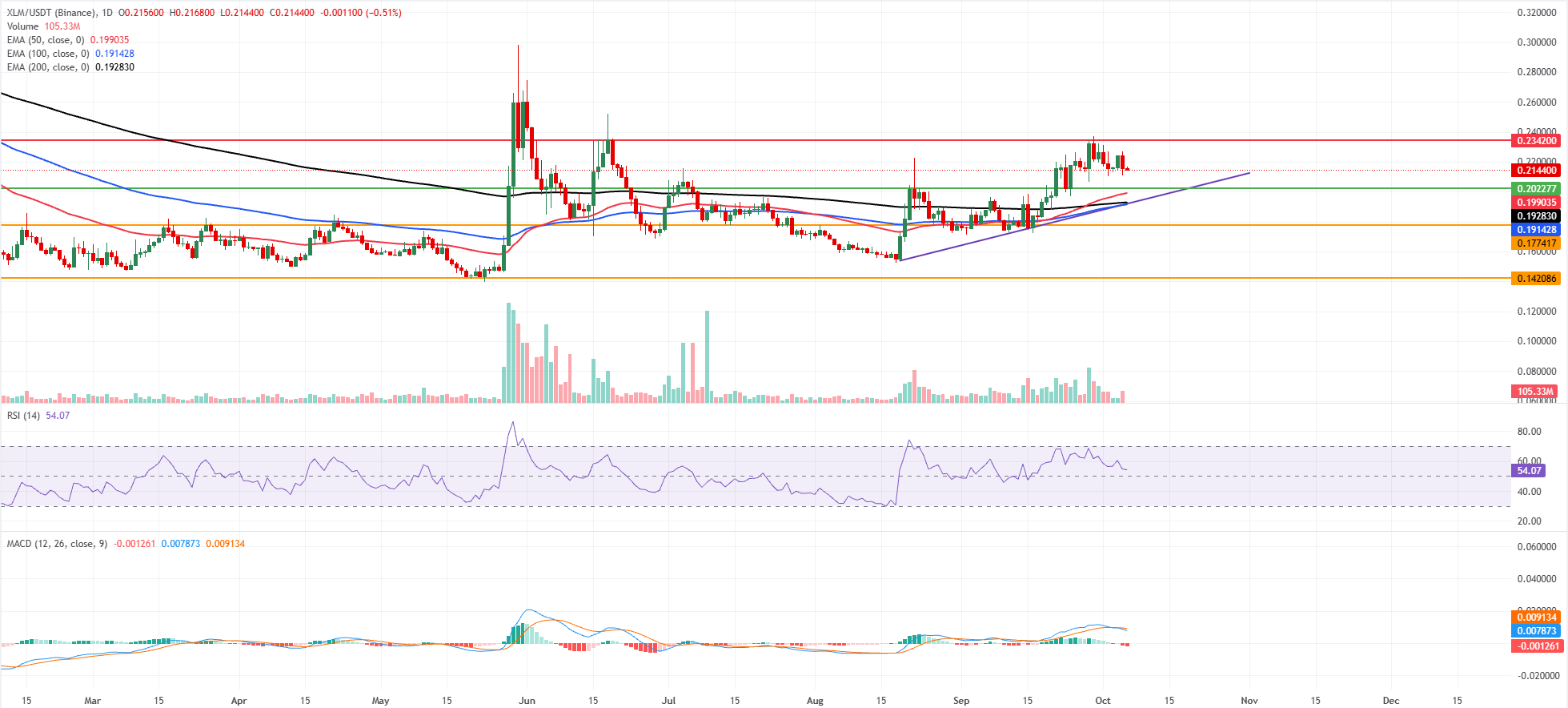 Biểu đồ XLM/USDT hàng ngày