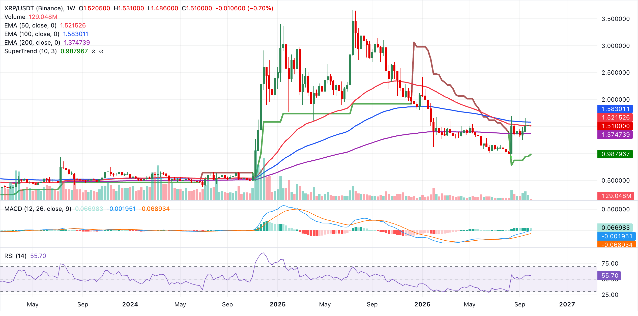Biểu đồ XRP/USDT hàng tuần