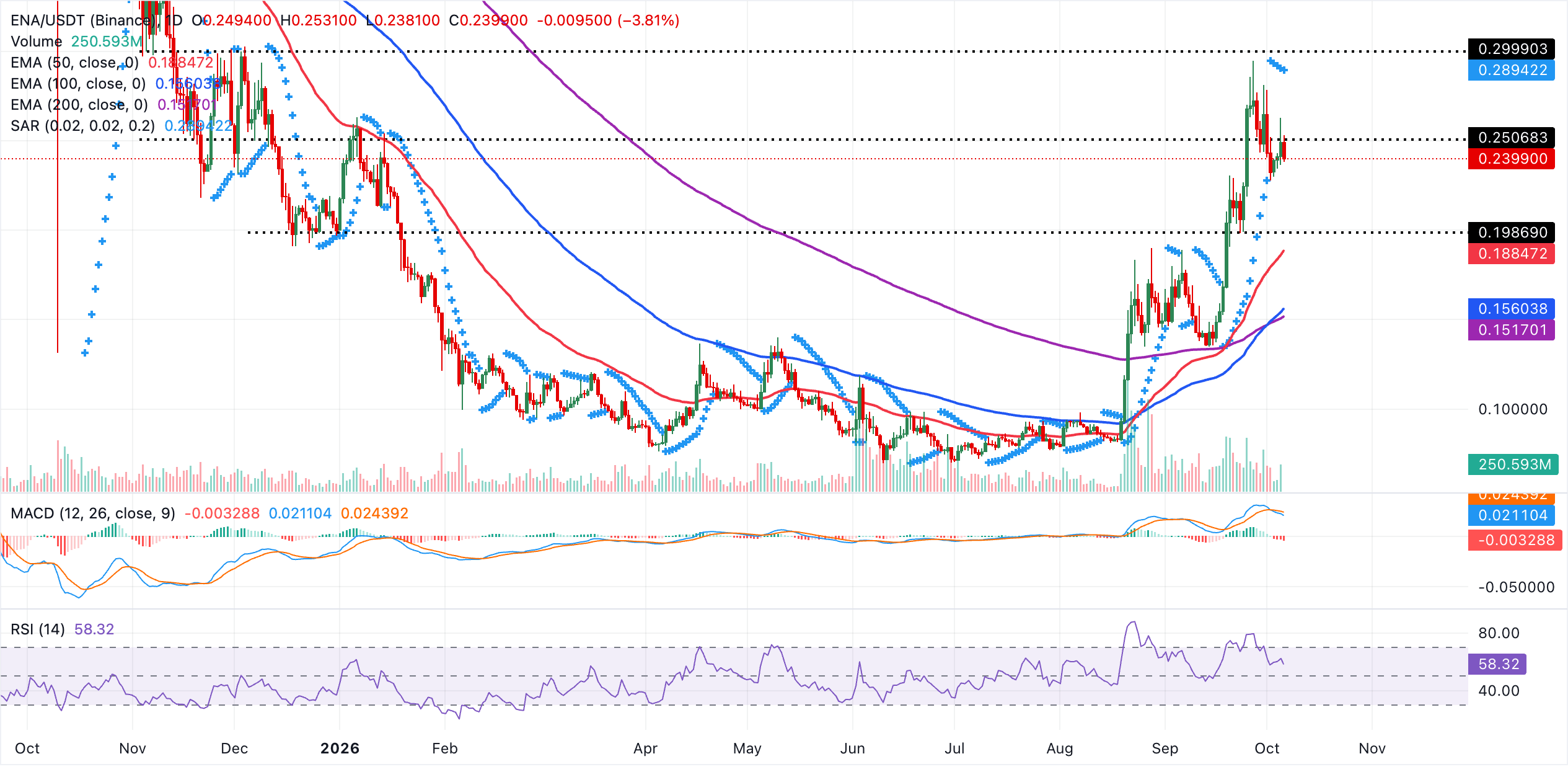 Dự báo giá Ethera: ENA điều chỉnh giảm khi Ether.Fi ra mắt stablecoin trên giao thức này.