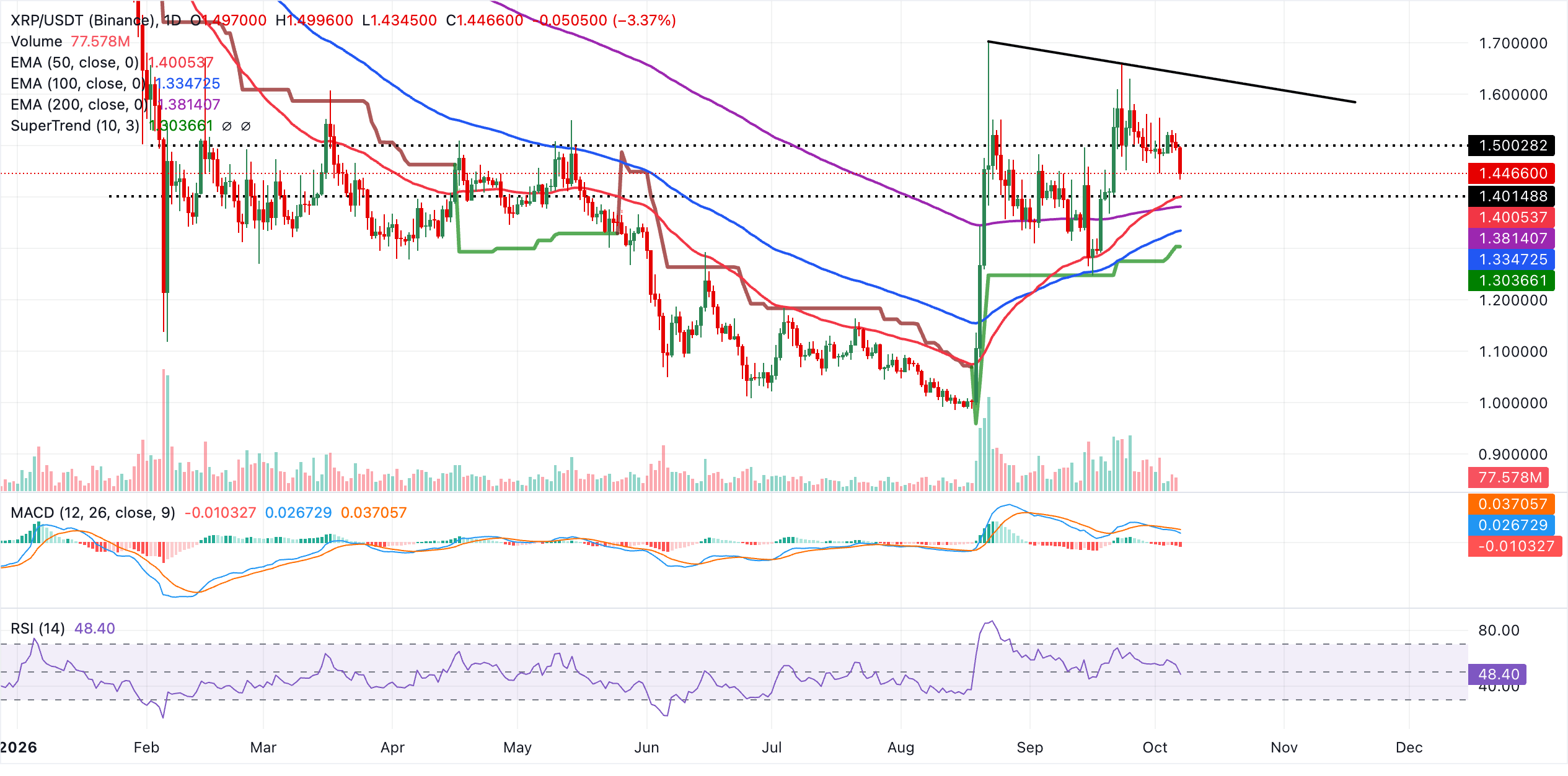 Biểu đồ hàng ngày của XRP/USDT