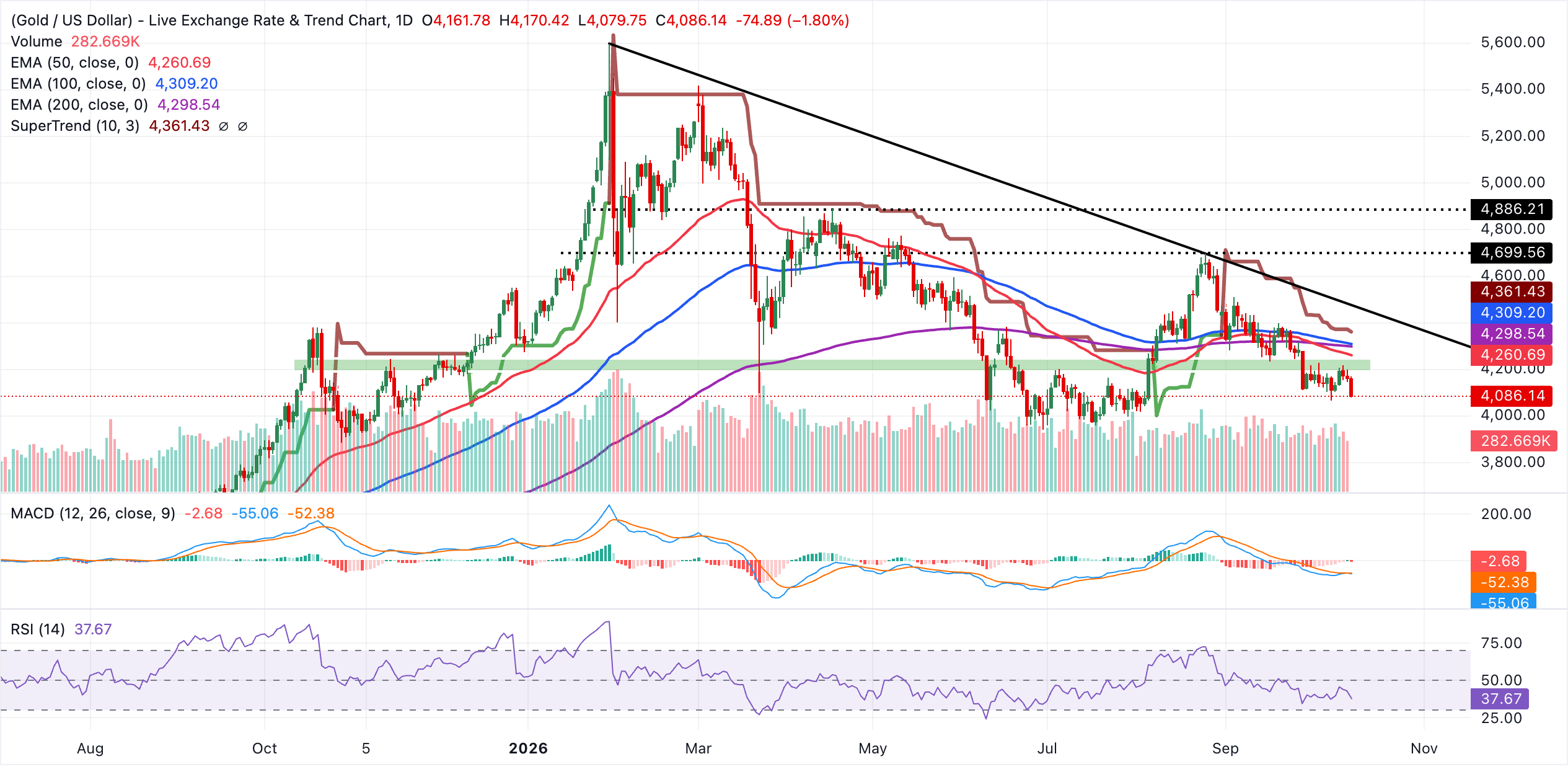 XAU/USDT daily chart