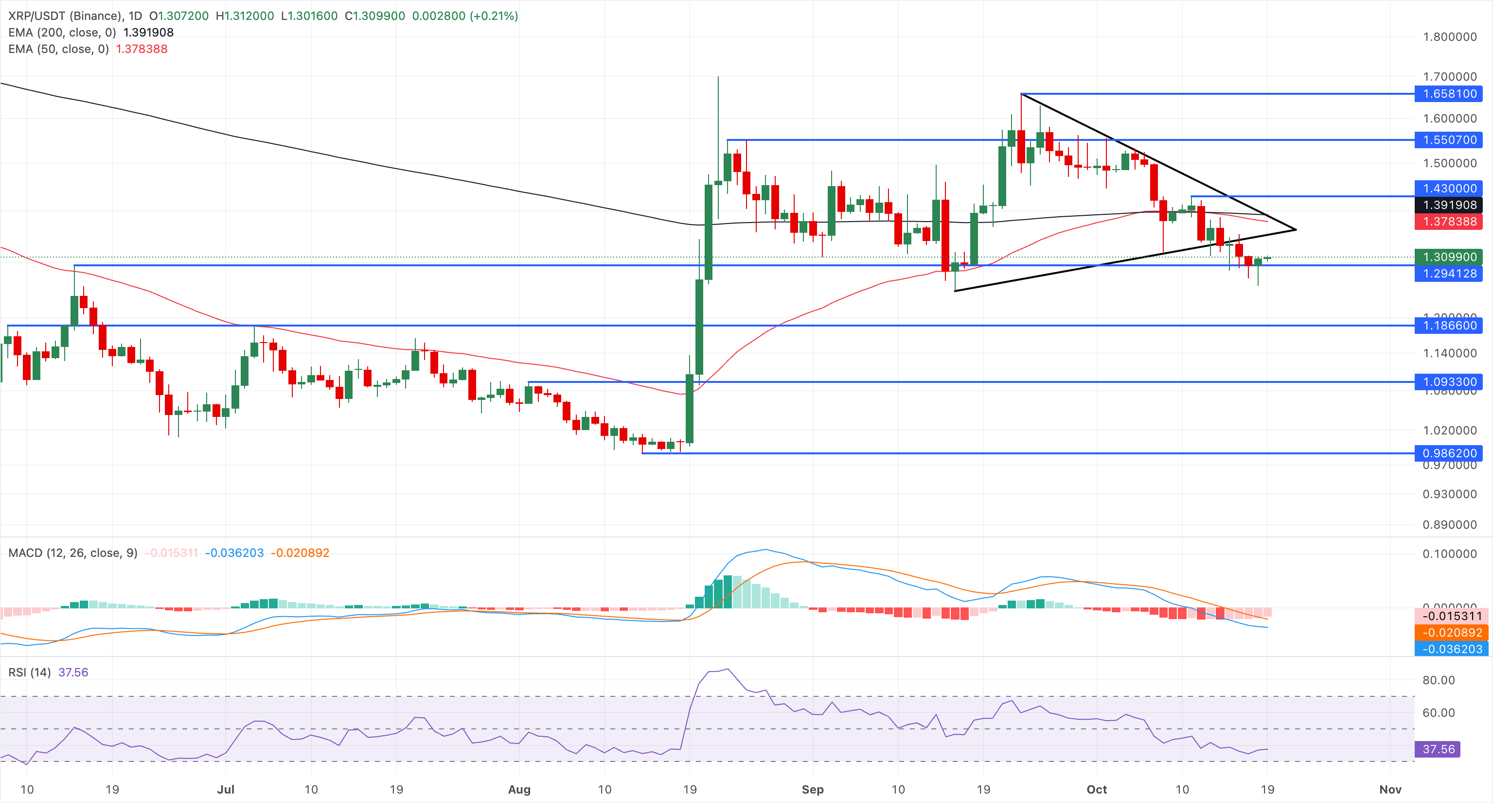 Biểu đồ giá XRP/USDT hàng ngày.