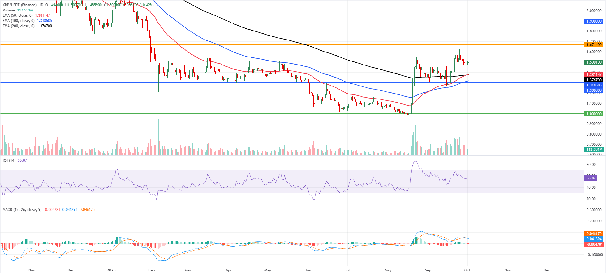 Biểu đồ hàng ngày của XRP/USDT