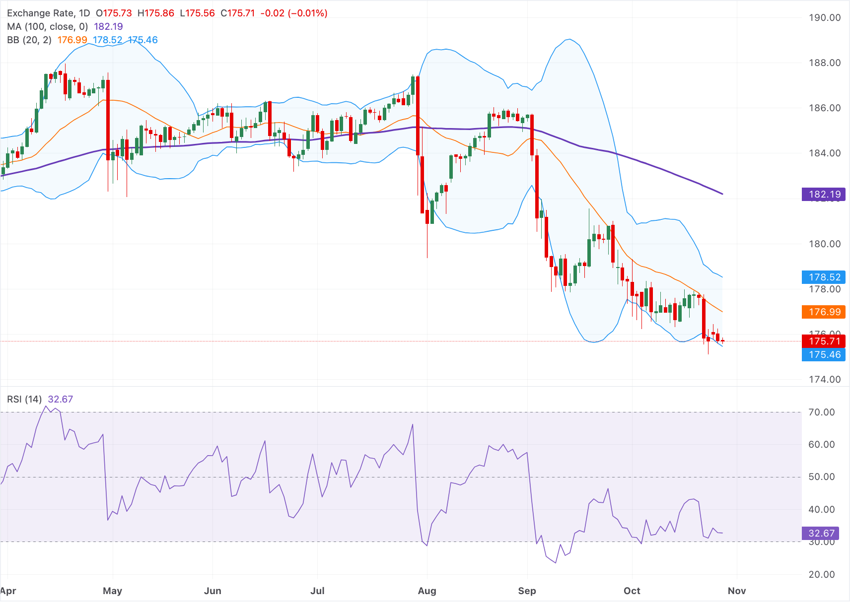 Dự báo giá EUR/JPY: Giảm xuống gần 175.50, tín hiệu giảm giá củng cố xu hướng giảm.